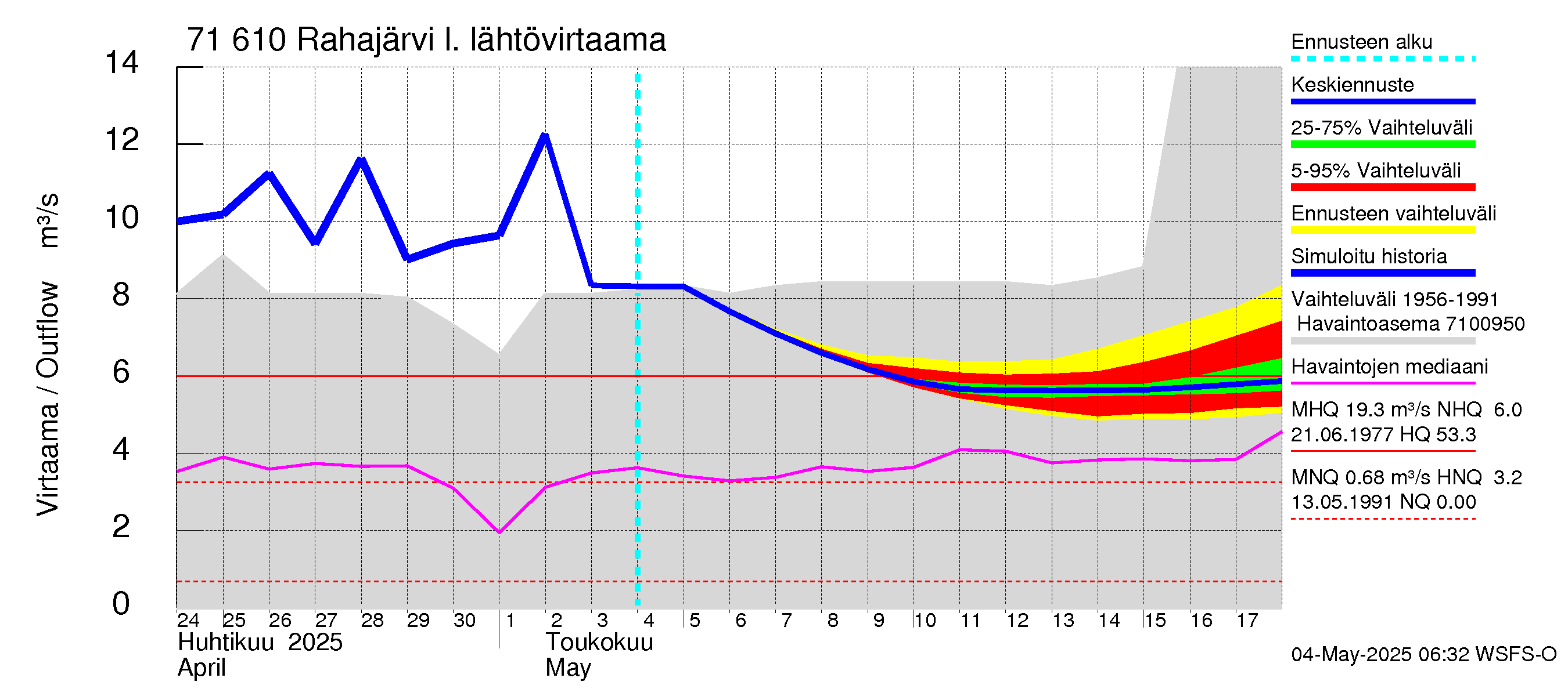 Paatsjoen vesistöalue - Rahajärvi: Lähtövirtaama / juoksutus - jakaumaennuste