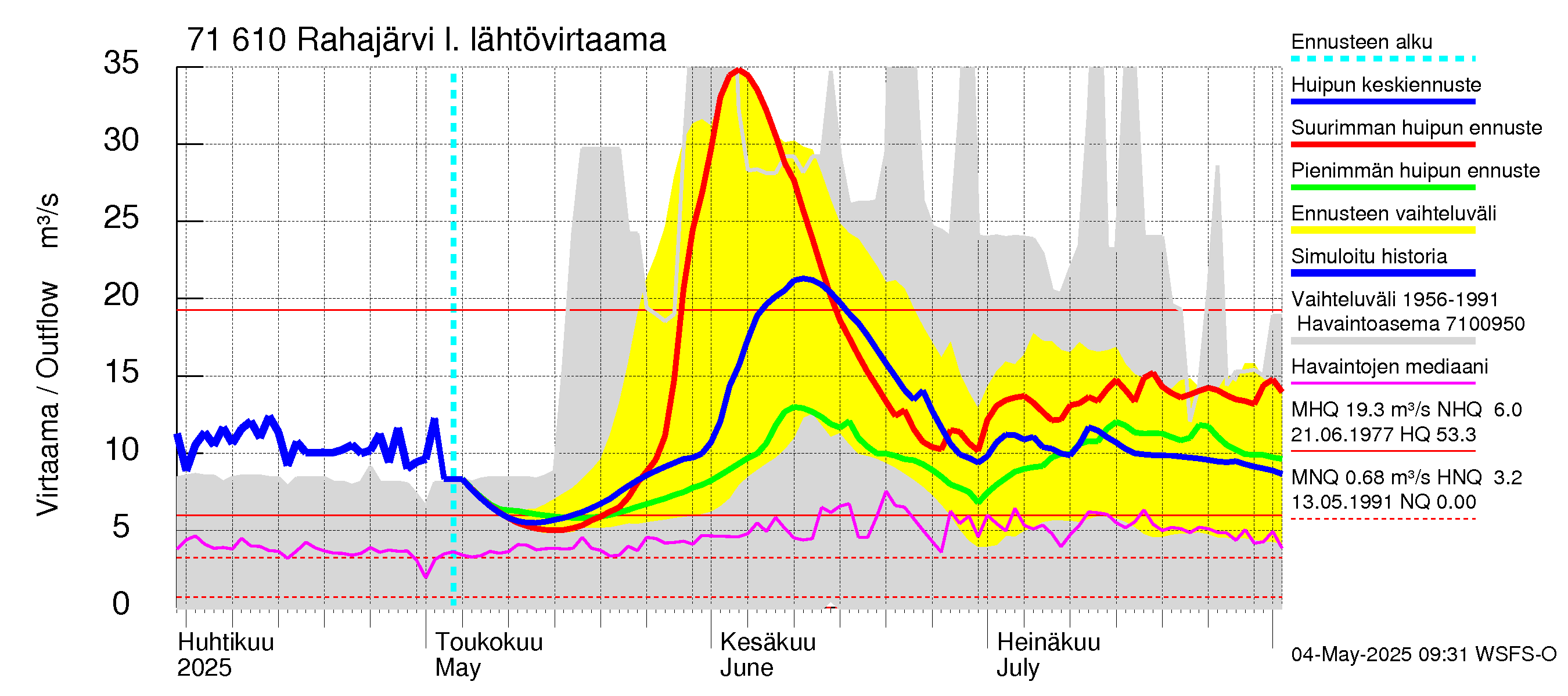 Paatsjoen vesistöalue - Rahajärvi: Lähtövirtaama / juoksutus - huippujen keski- ja ääriennusteet