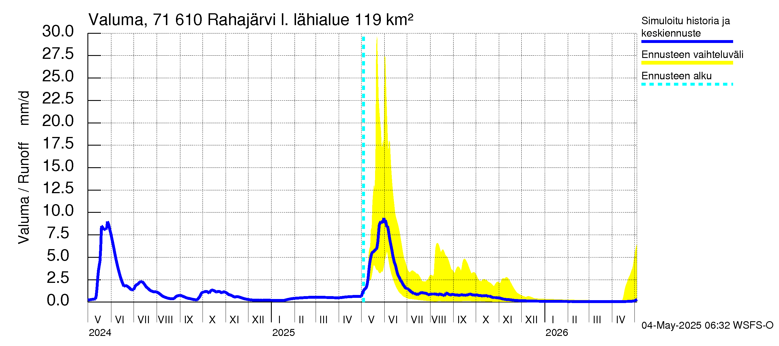 Paatsjoen vesistöalue - Rahajärvi: Valuma