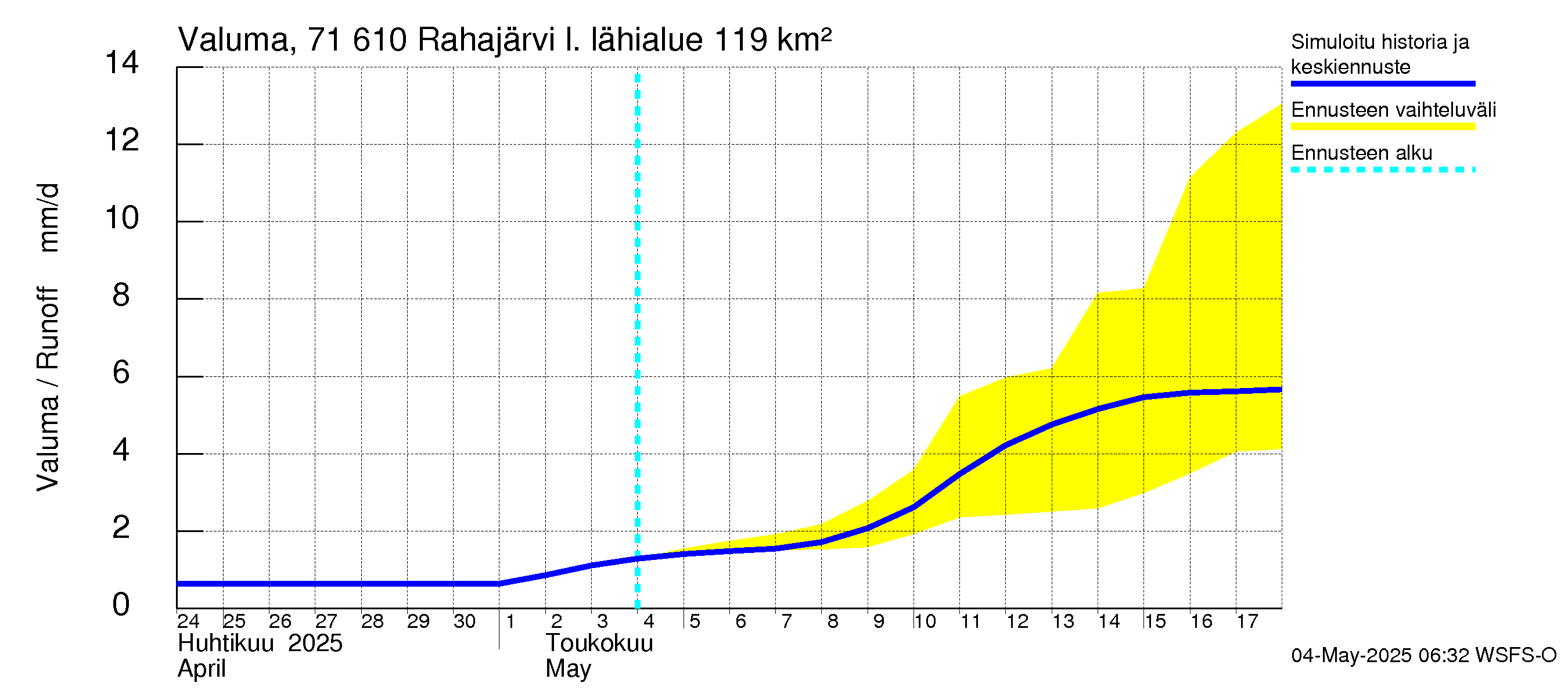 Paatsjoen vesistöalue - Rahajärvi: Valuma