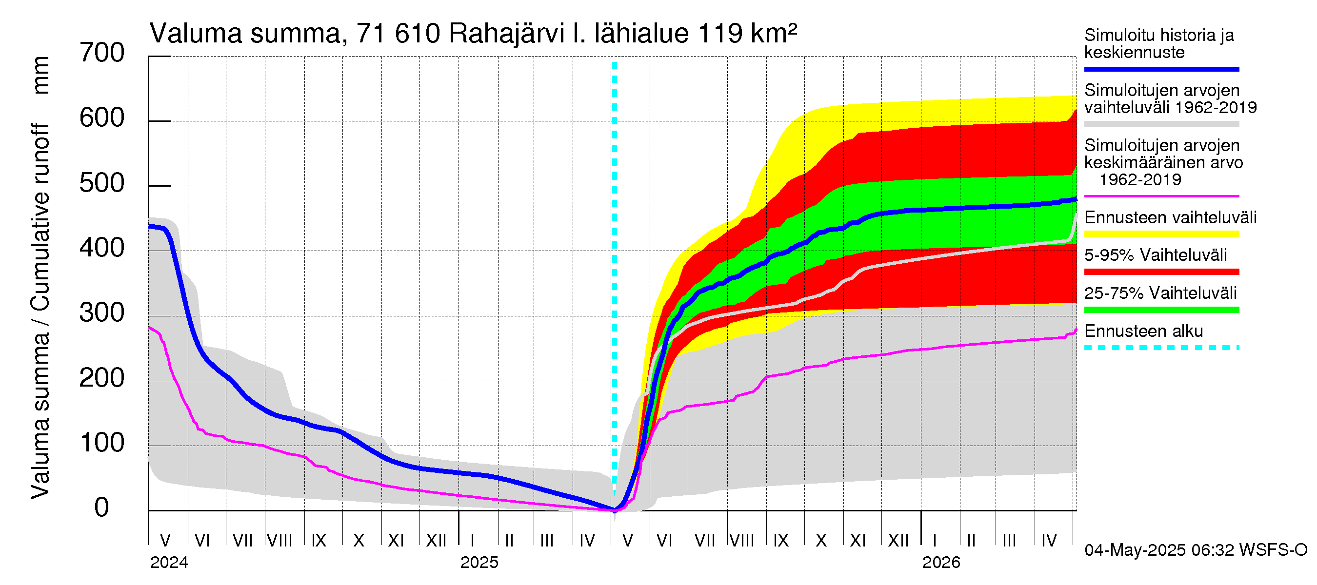 Paatsjoen vesistöalue - Rahajärvi: Valuma - summa