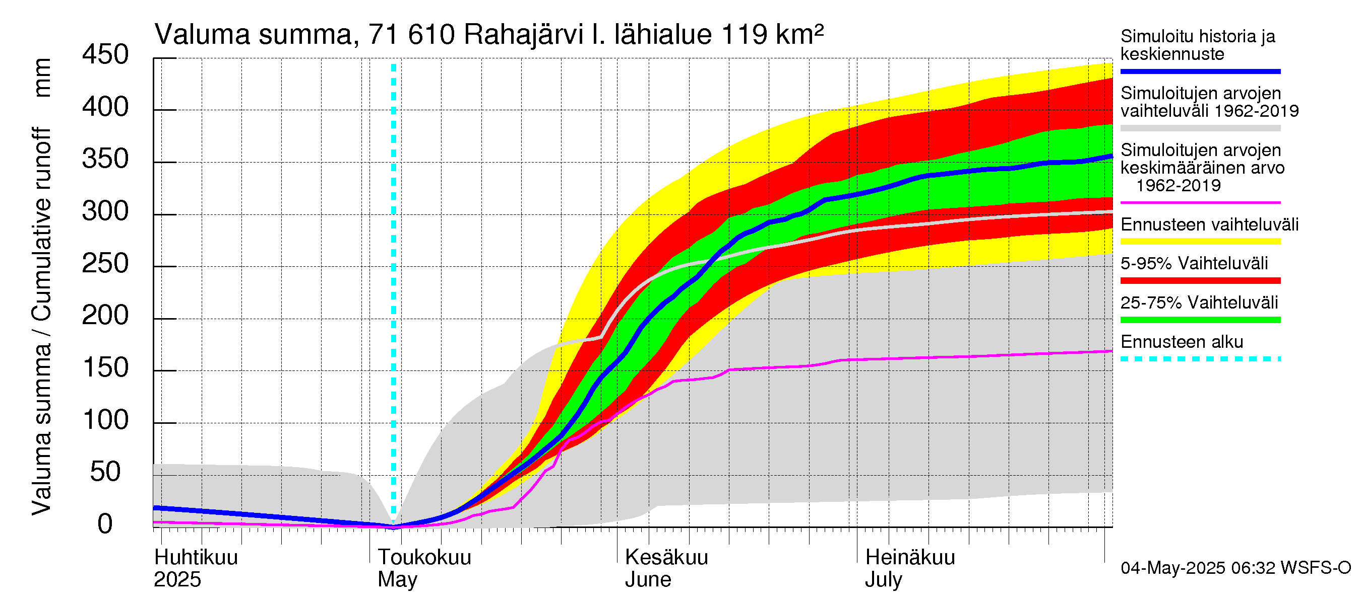 Paatsjoen vesistöalue - Rahajärvi: Valuma - summa