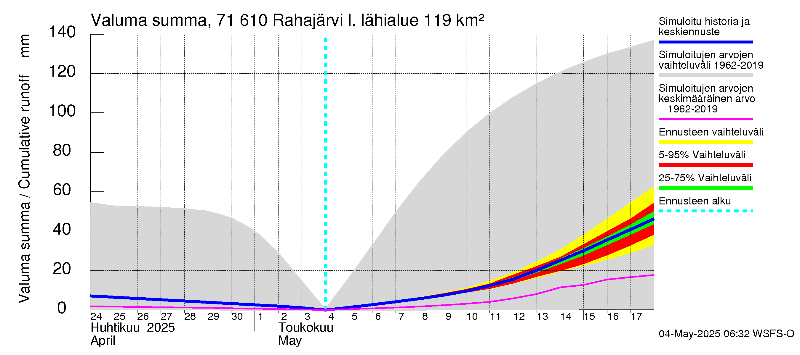 Paatsjoen vesistöalue - Rahajärvi: Valuma - summa