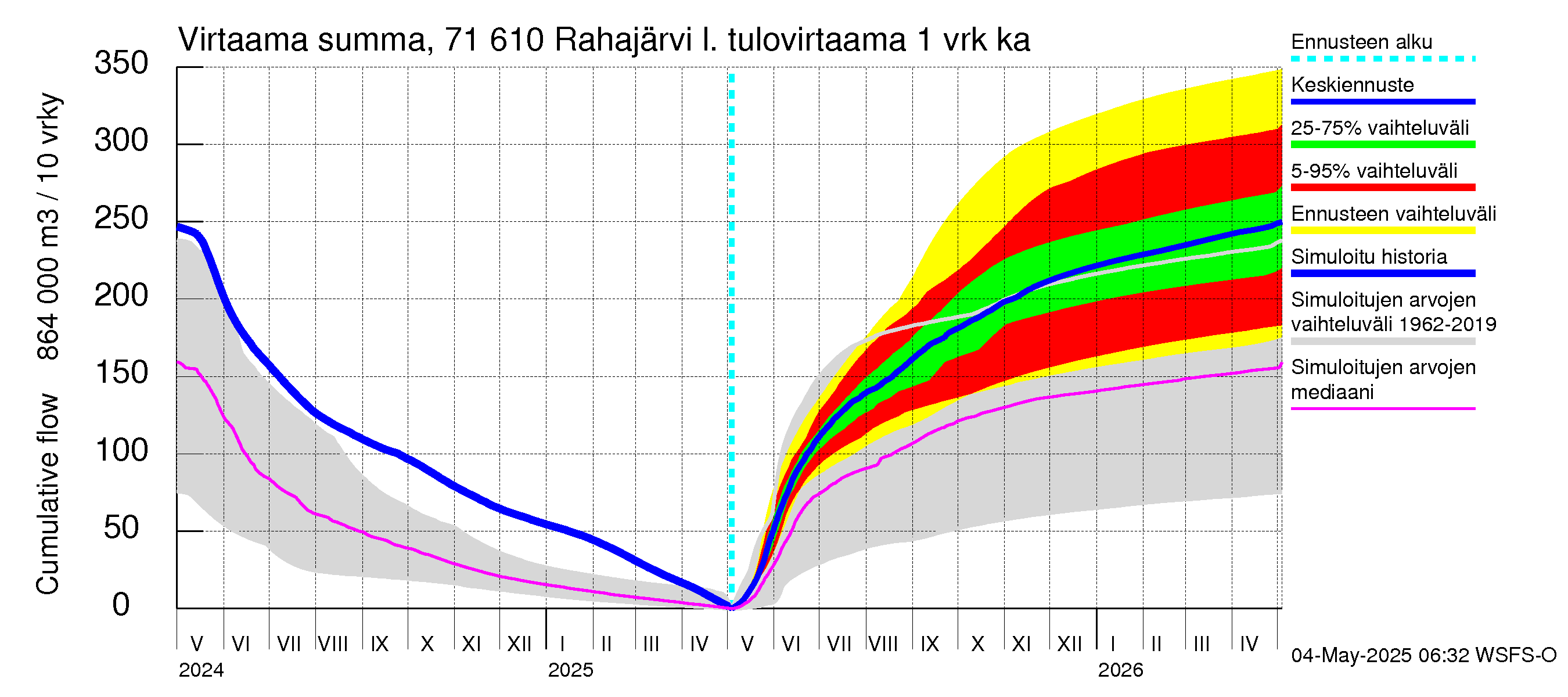 Paatsjoen vesistöalue - Rahajärvi: Tulovirtaama - summa
