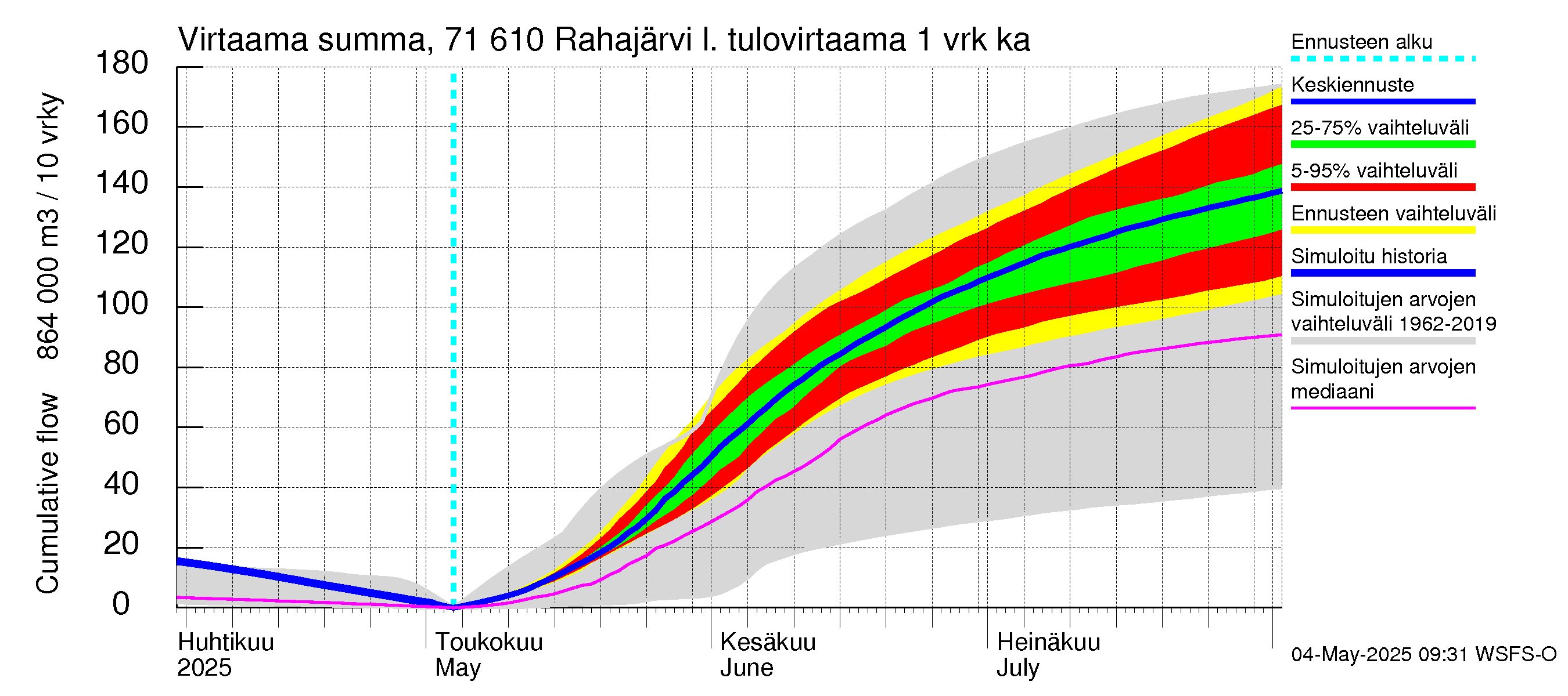 Paatsjoen vesistöalue - Rahajärvi: Tulovirtaama - summa