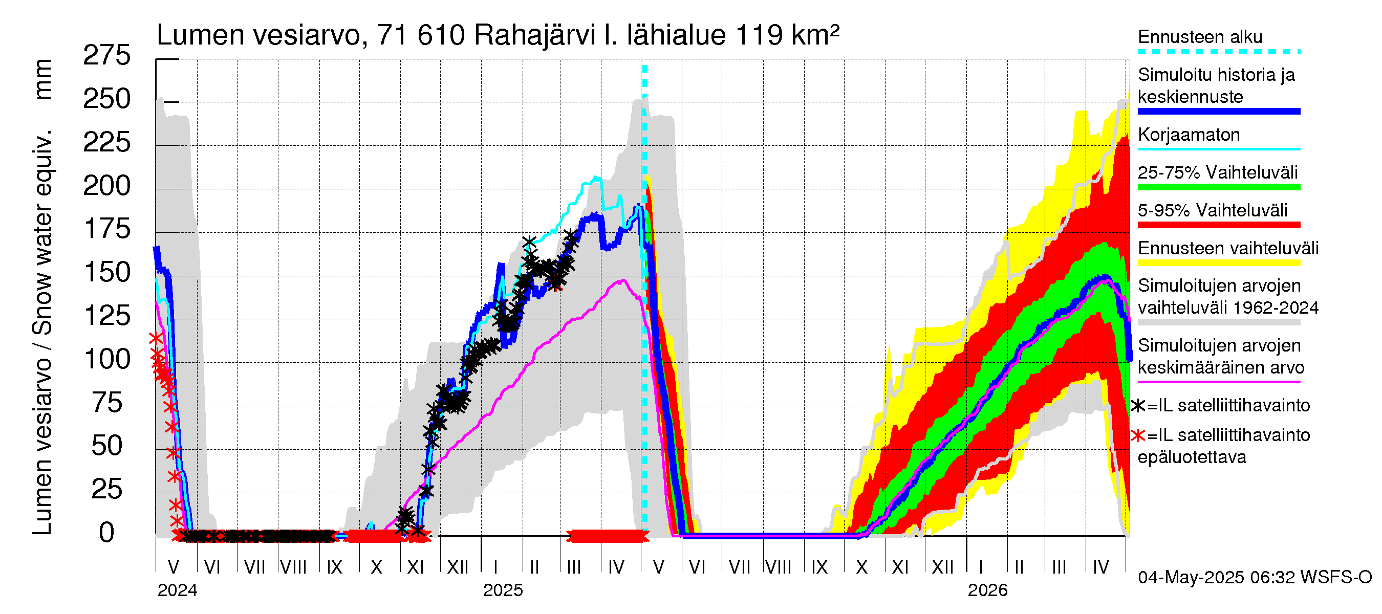 Paatsjoen vesistöalue - Rahajärvi: Lumen vesiarvo