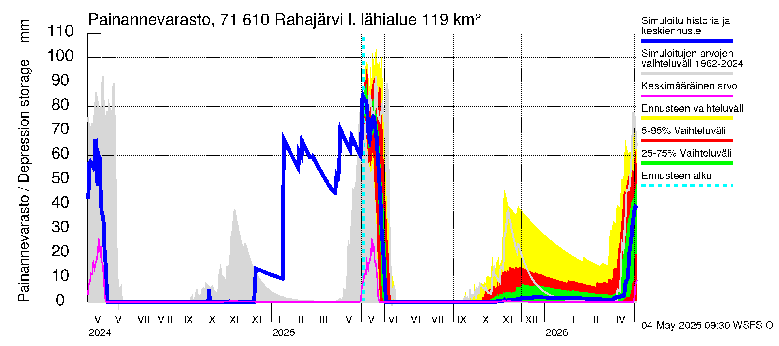 Paatsjoen vesistöalue - Rahajärvi: Painannevarasto