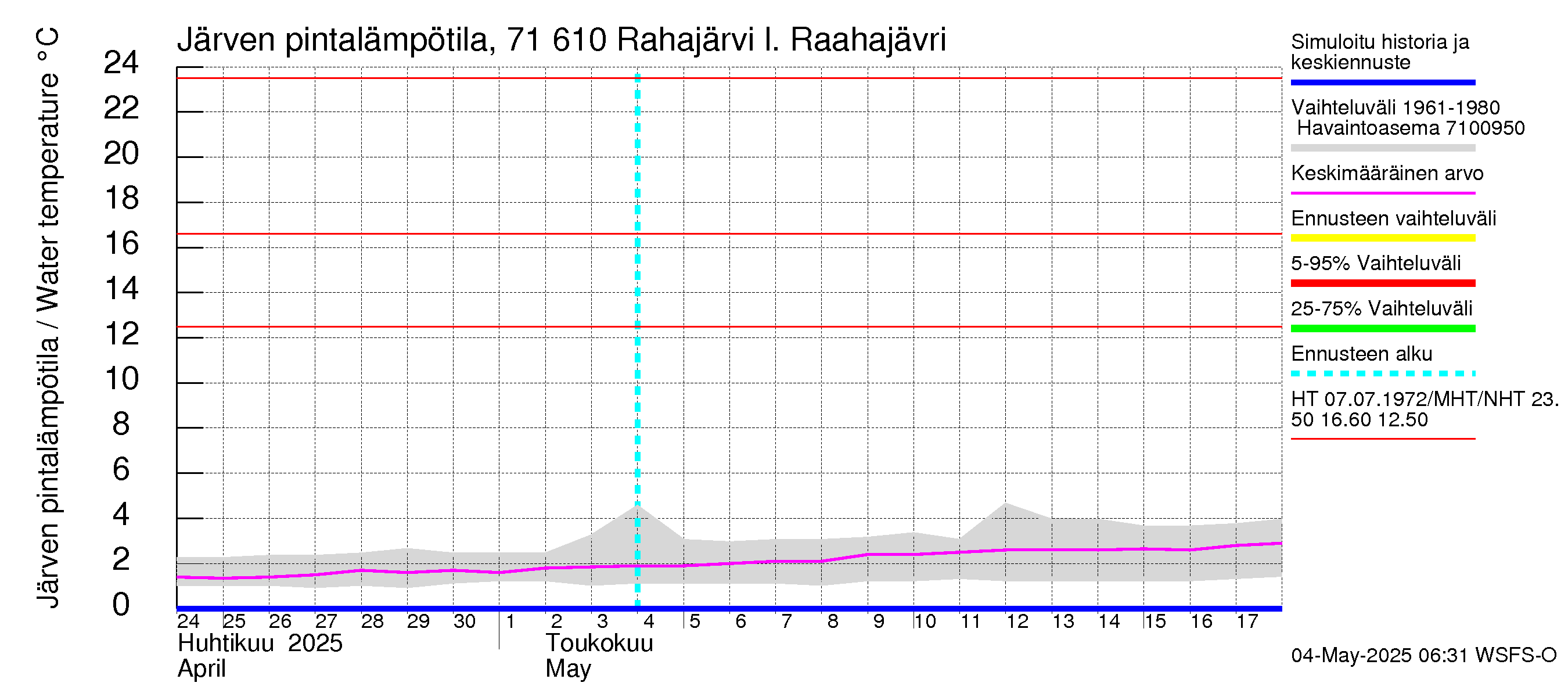 Paatsjoen vesistöalue - Rahajärvi: Järven pintalämpötila