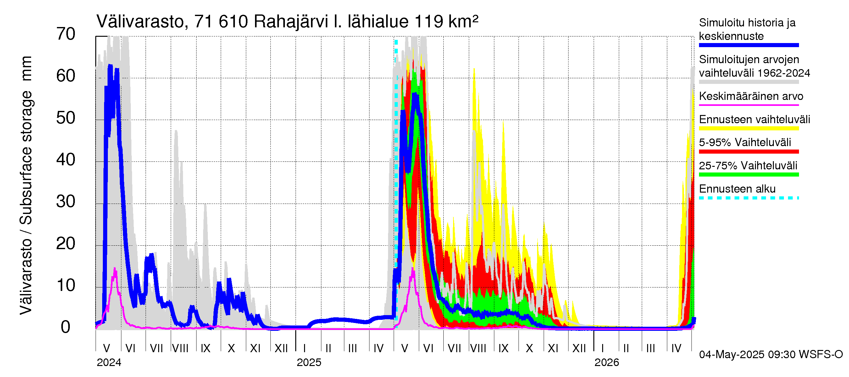 Paatsjoen vesistöalue - Rahajärvi: Välivarasto
