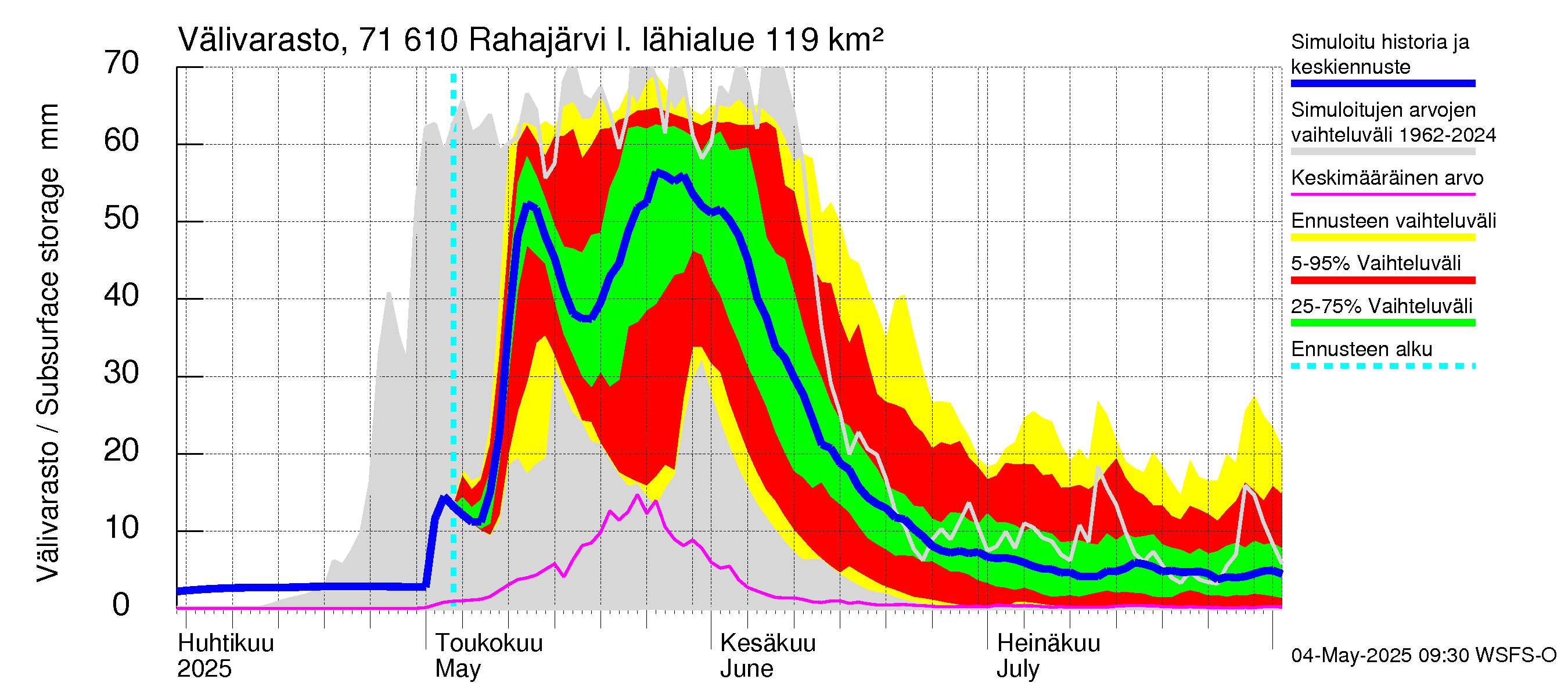 Paatsjoen vesistöalue - Rahajärvi: Välivarasto
