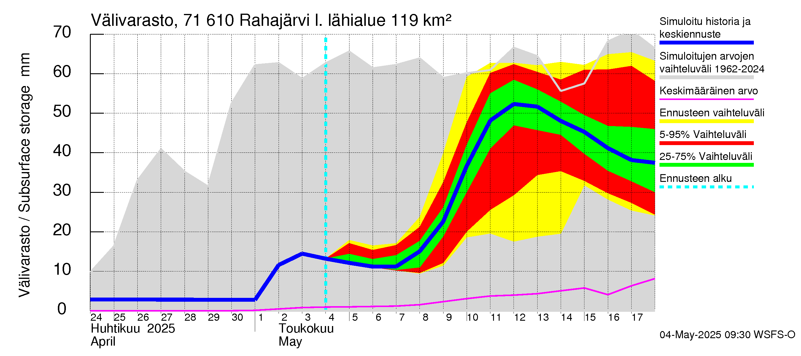 Paatsjoen vesistöalue - Rahajärvi: Välivarasto