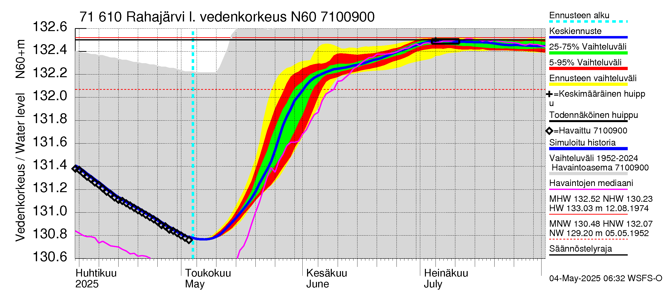 Paatsjoen vesistöalue - Rahajärvi: Vedenkorkeus - jakaumaennuste