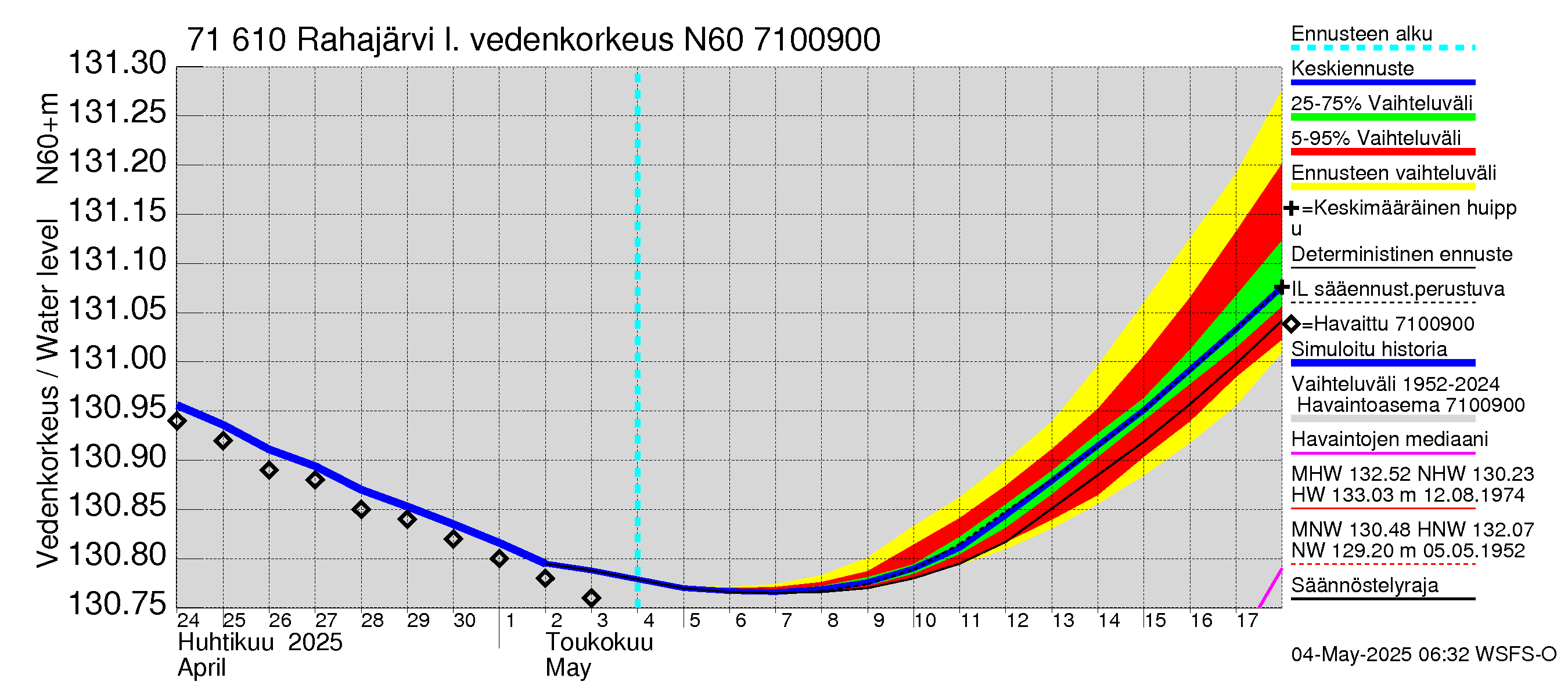 Paatsjoen vesistöalue - Rahajärvi: Vedenkorkeus - jakaumaennuste