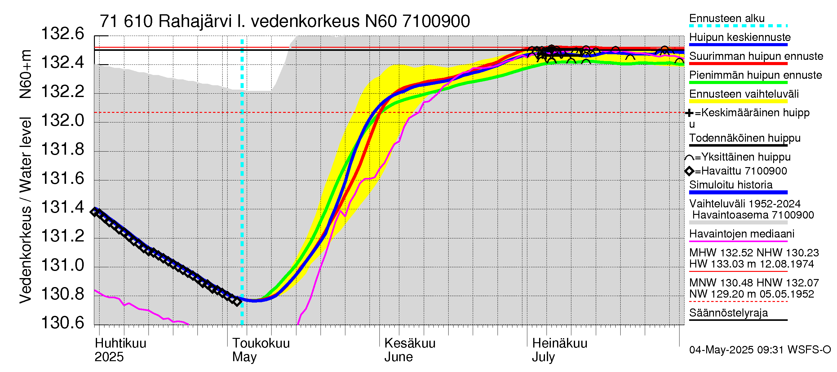 Paatsjoen vesistöalue - Rahajärvi: Vedenkorkeus - huippujen keski- ja ääriennusteet