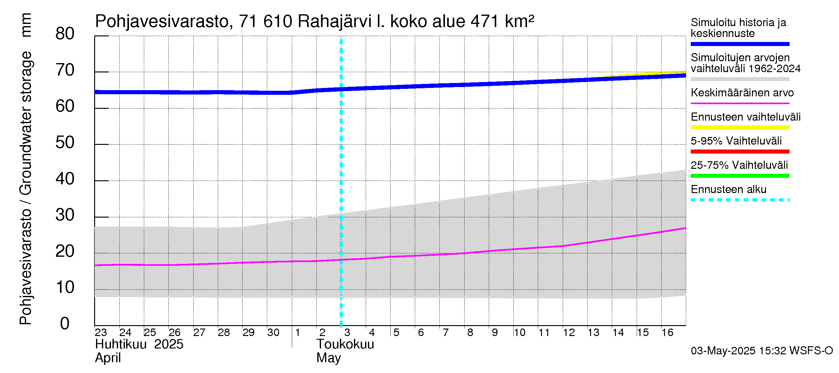 Paatsjoen vesistöalue - Rahajärvi: Pohjavesivarasto