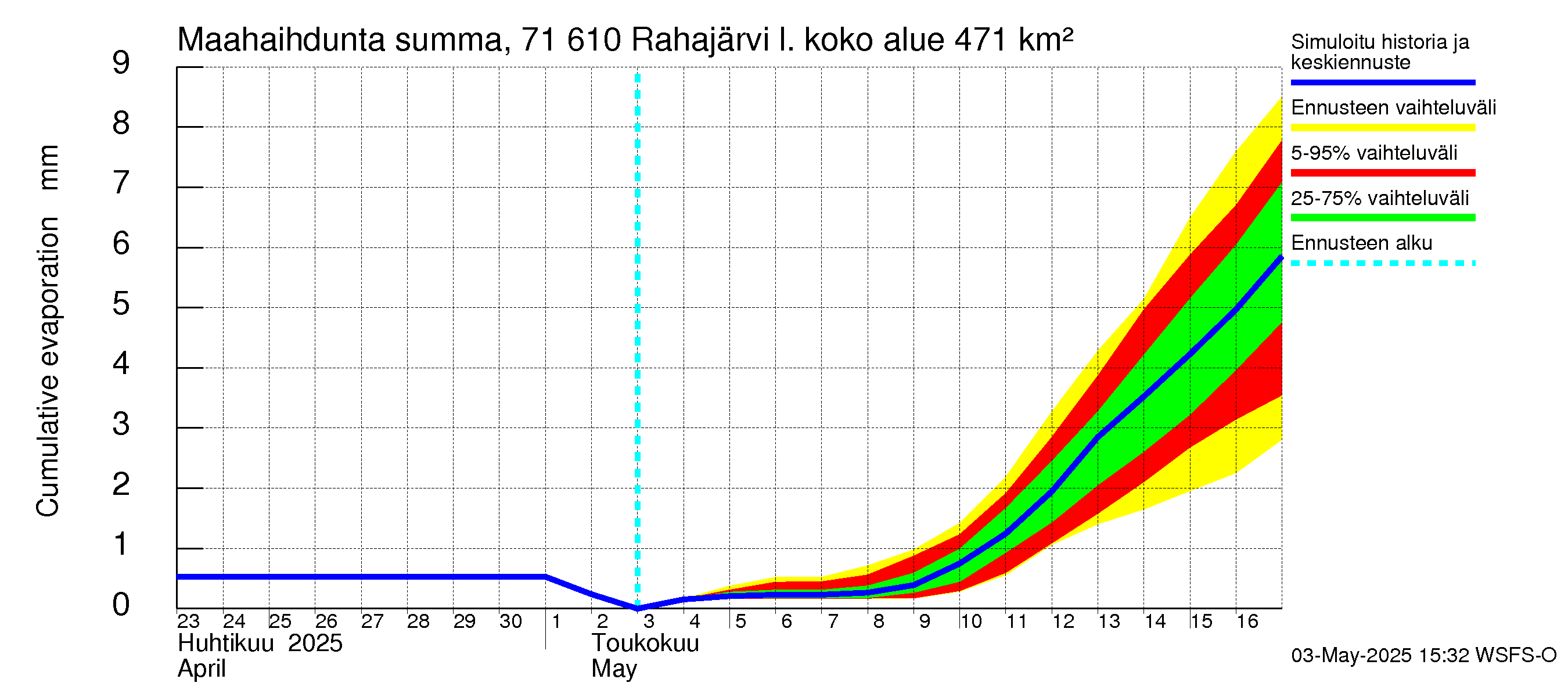 Paatsjoen vesistöalue - Rahajärvi: Haihdunta maa-alueelta - summa