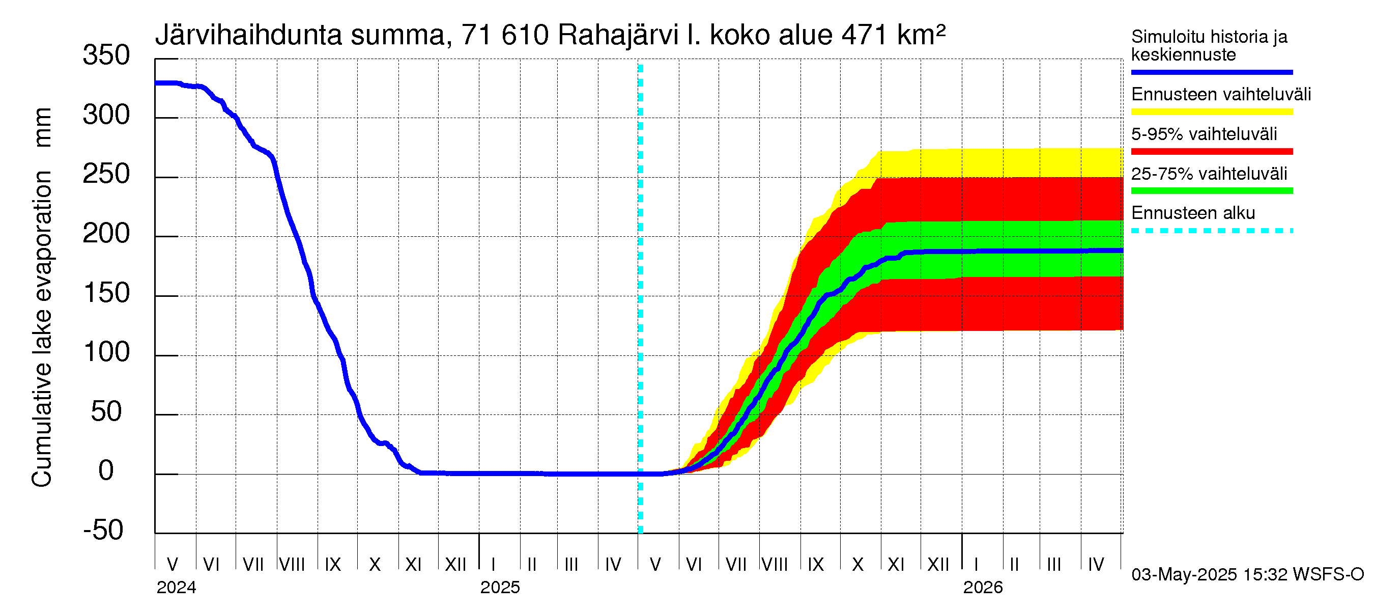 Paatsjoen vesistöalue - Rahajärvi: Järvihaihdunta - summa