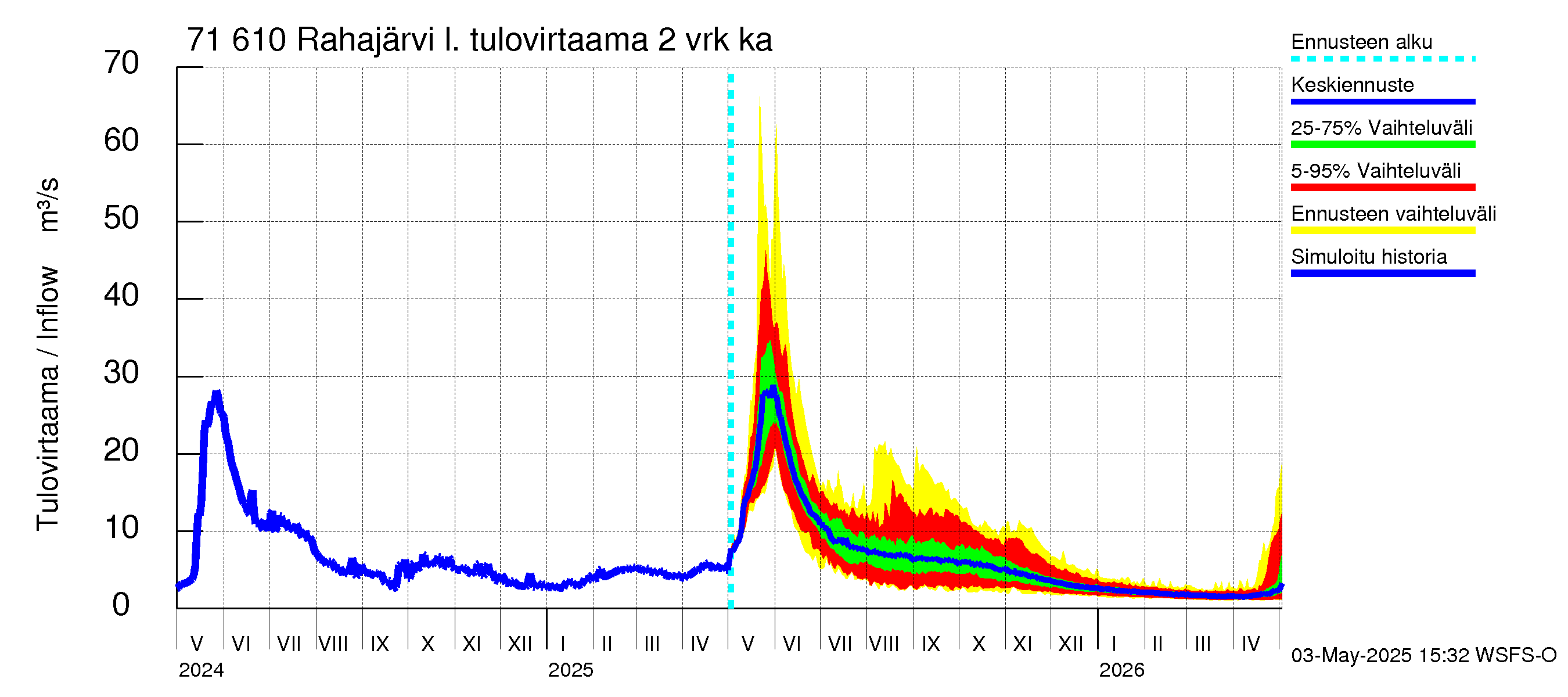 Paatsjoen vesistöalue - Rahajärvi: Tulovirtaama (usean vuorokauden liukuva keskiarvo) - jakaumaennuste