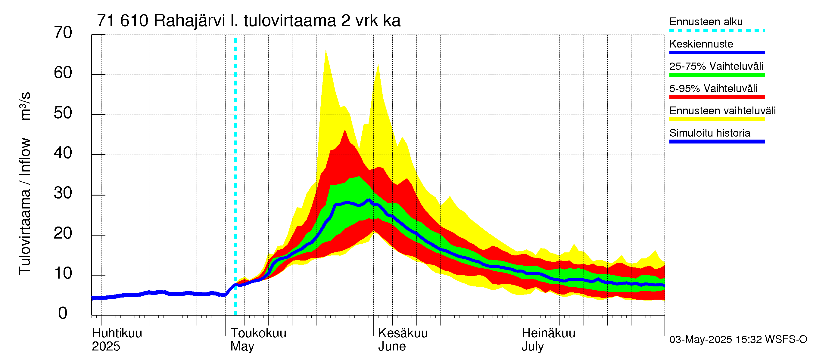 Paatsjoen vesistöalue - Rahajärvi: Tulovirtaama (usean vuorokauden liukuva keskiarvo) - jakaumaennuste
