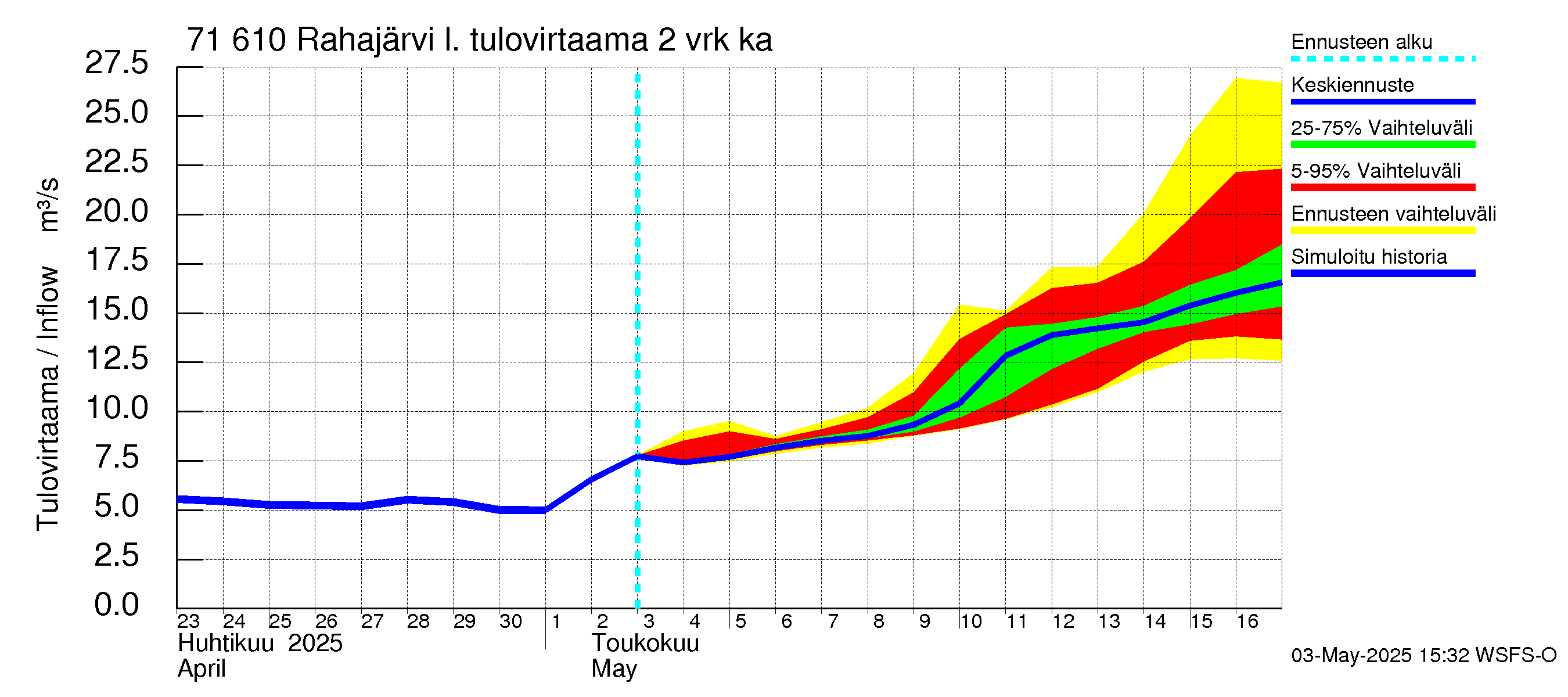 Paatsjoen vesistöalue - Rahajärvi: Tulovirtaama (usean vuorokauden liukuva keskiarvo) - jakaumaennuste
