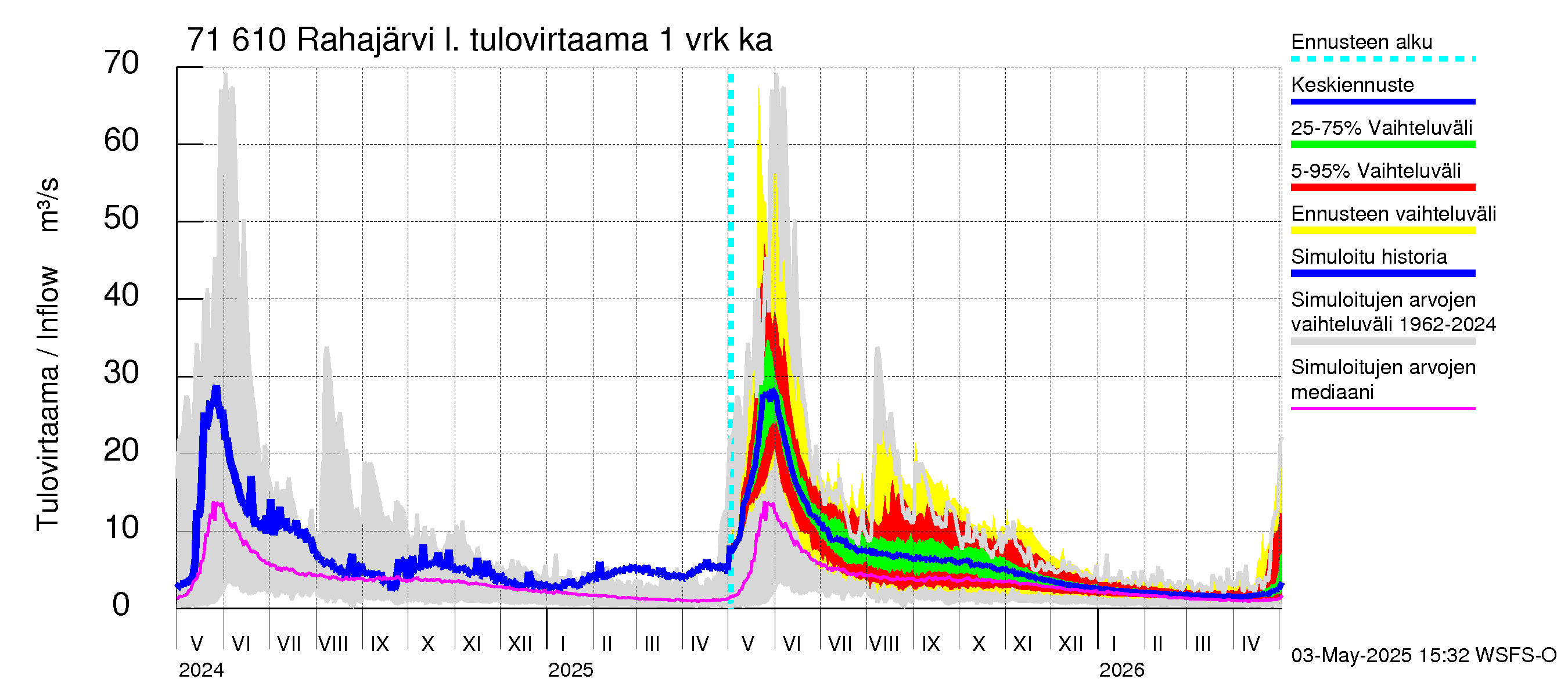 Paatsjoen vesistöalue - Rahajärvi: Tulovirtaama - jakaumaennuste