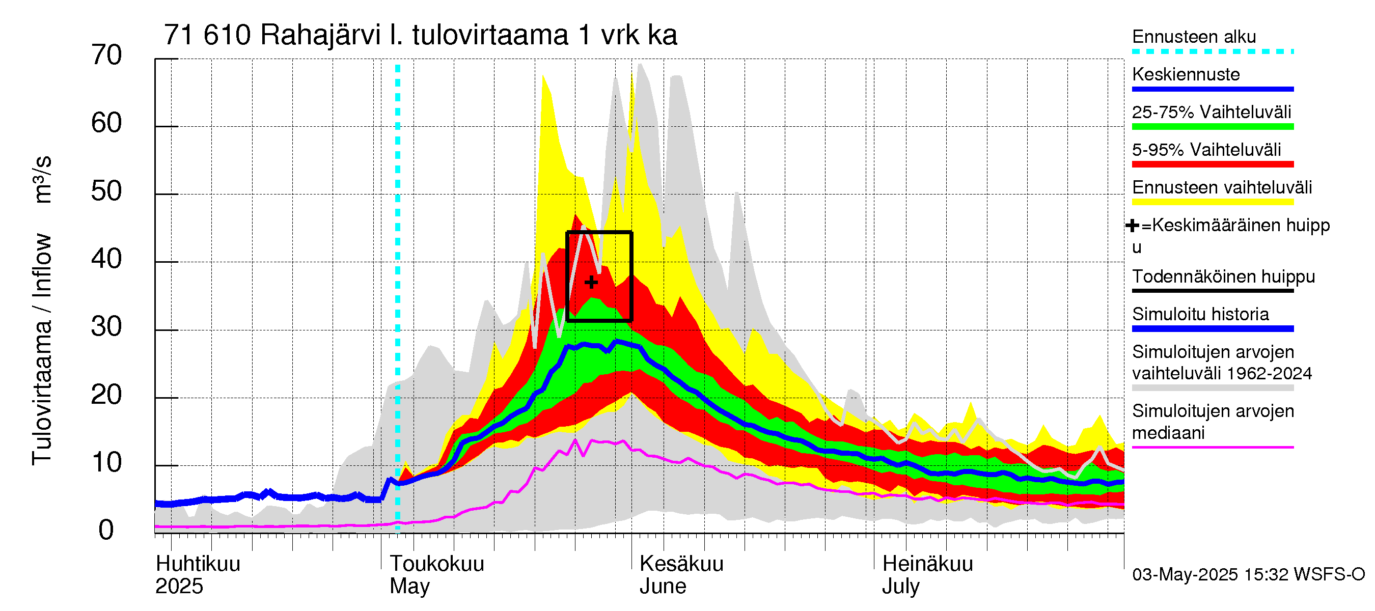 Paatsjoen vesistöalue - Rahajärvi: Tulovirtaama - jakaumaennuste