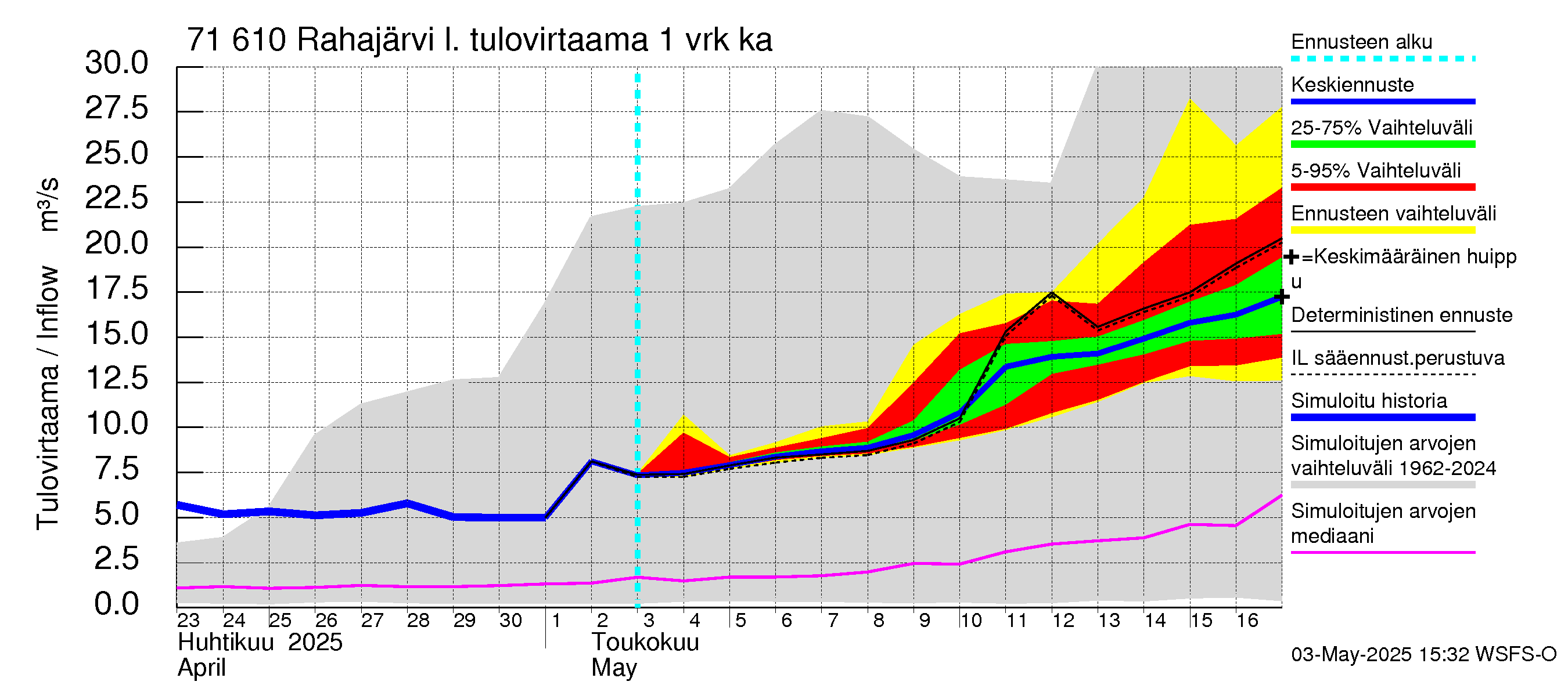 Paatsjoen vesistöalue - Rahajärvi: Tulovirtaama - jakaumaennuste