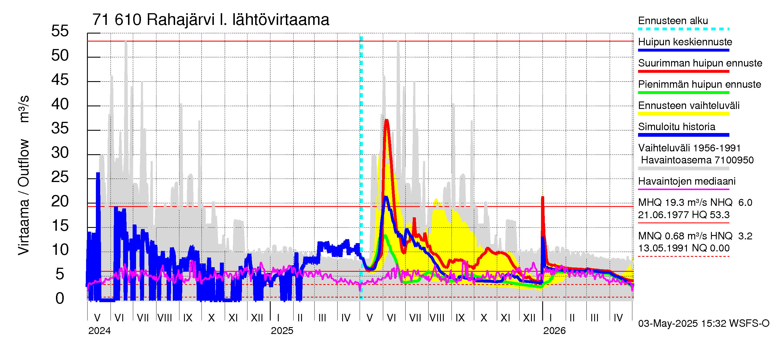 Paatsjoen vesistöalue - Rahajärvi: Lähtövirtaama / juoksutus - huippujen keski- ja ääriennusteet
