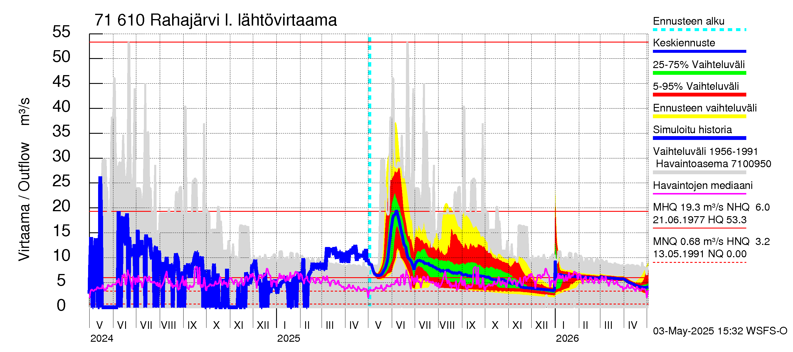 Paatsjoen vesistöalue - Rahajärvi: Lähtövirtaama / juoksutus - jakaumaennuste