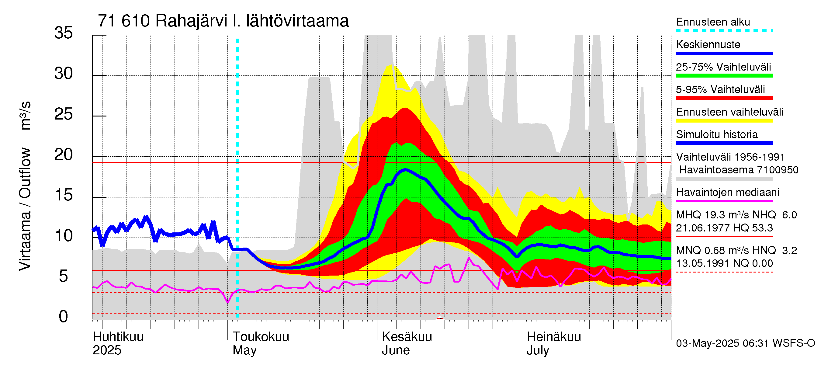 Paatsjoen vesistöalue - Rahajärvi: Lähtövirtaama / juoksutus - jakaumaennuste