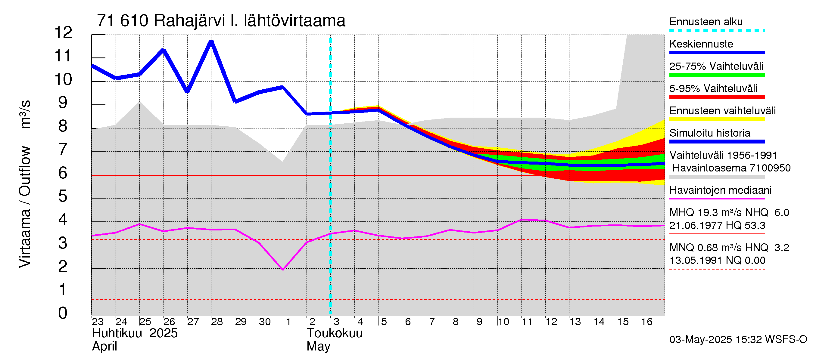Paatsjoen vesistöalue - Rahajärvi: Lähtövirtaama / juoksutus - jakaumaennuste