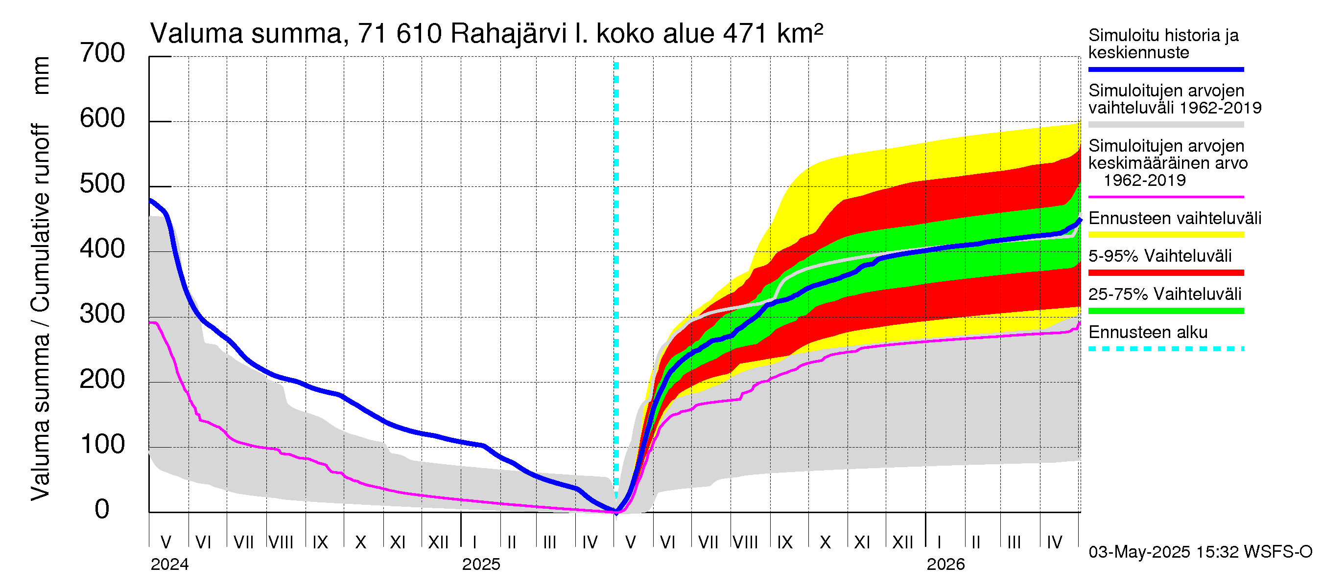 Paatsjoen vesistöalue - Rahajärvi: Valuma - summa