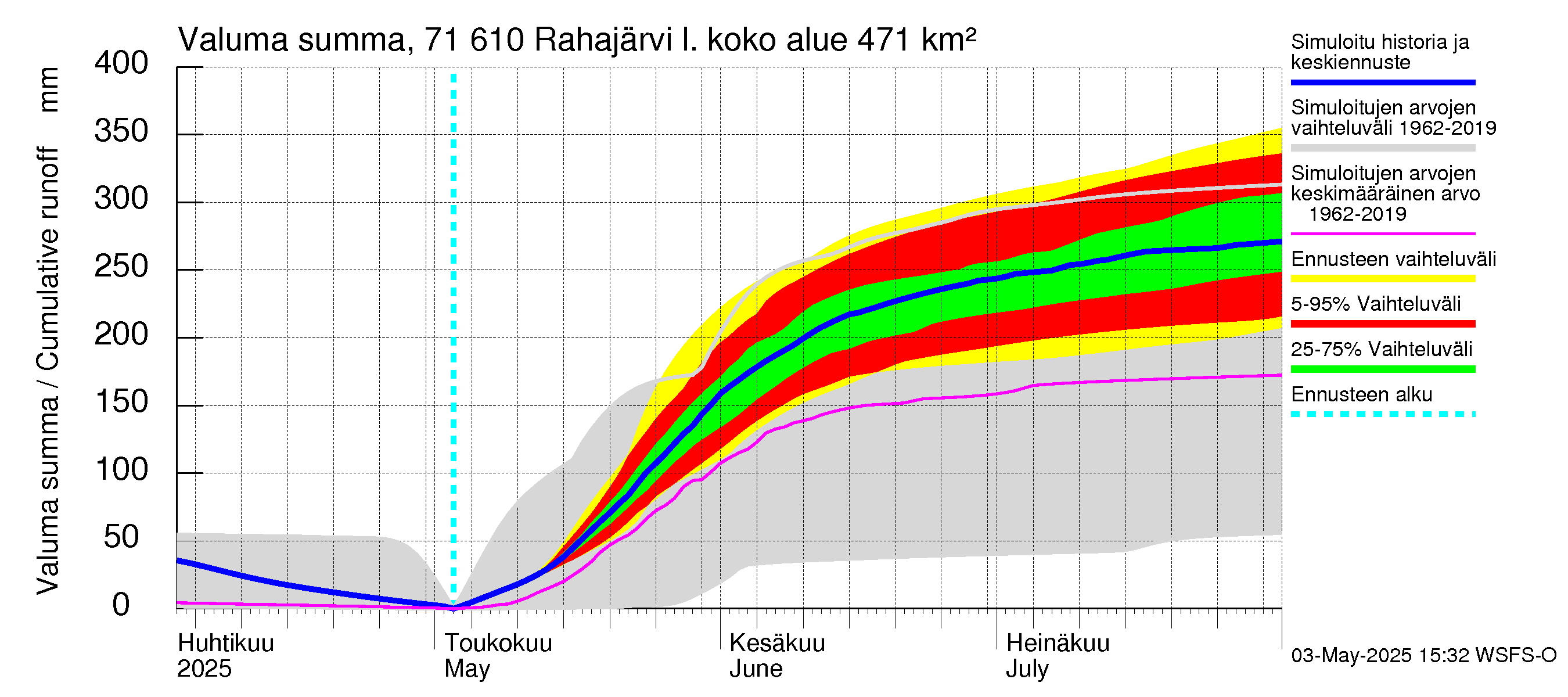 Paatsjoen vesistöalue - Rahajärvi: Valuma - summa