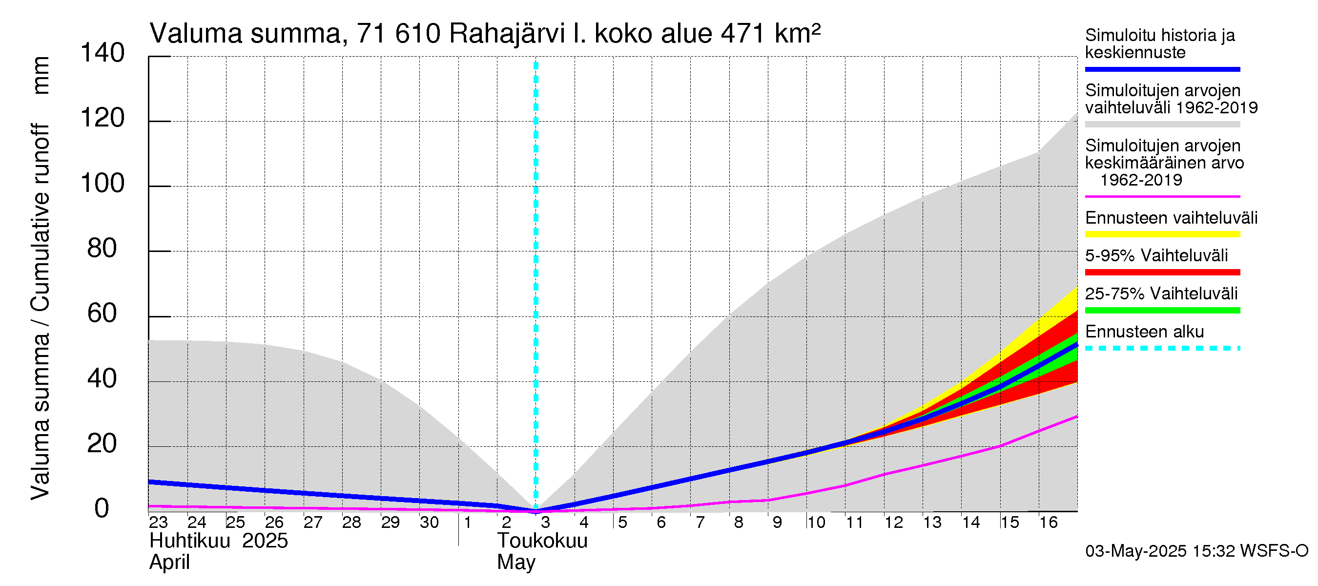 Paatsjoen vesistöalue - Rahajärvi: Valuma - summa
