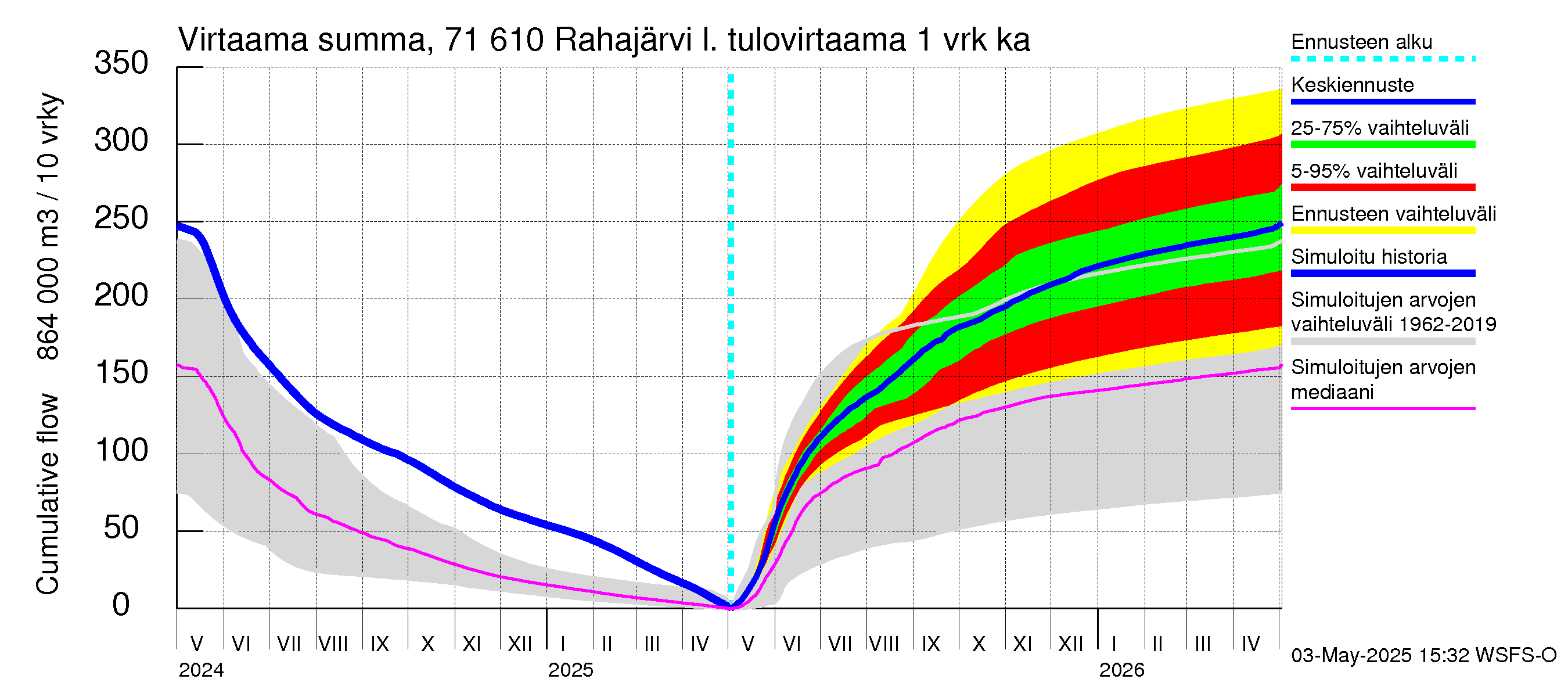 Paatsjoen vesistöalue - Rahajärvi: Tulovirtaama - summa