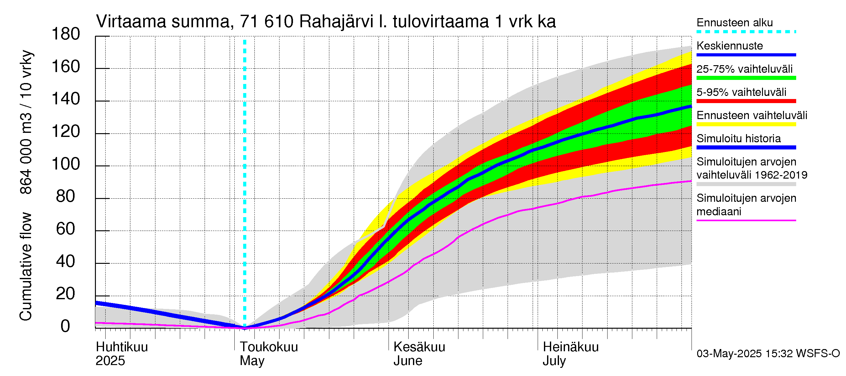 Paatsjoen vesistöalue - Rahajärvi: Tulovirtaama - summa