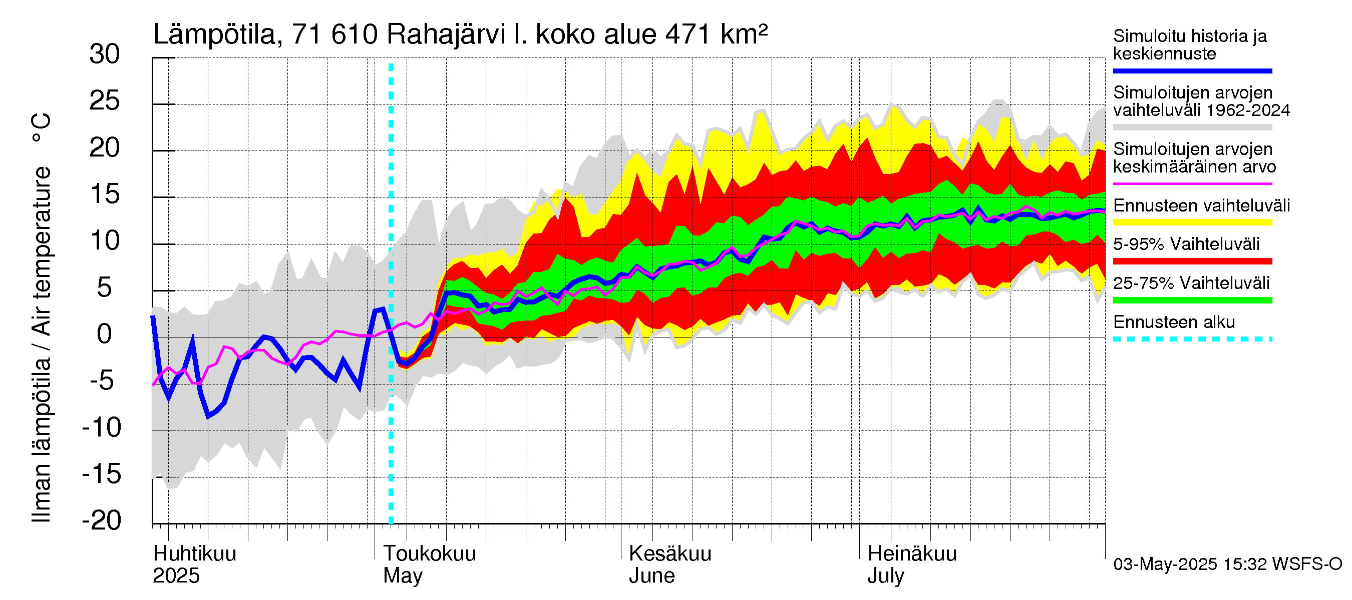Paatsjoen vesistöalue - Rahajärvi: Ilman lämpötila
