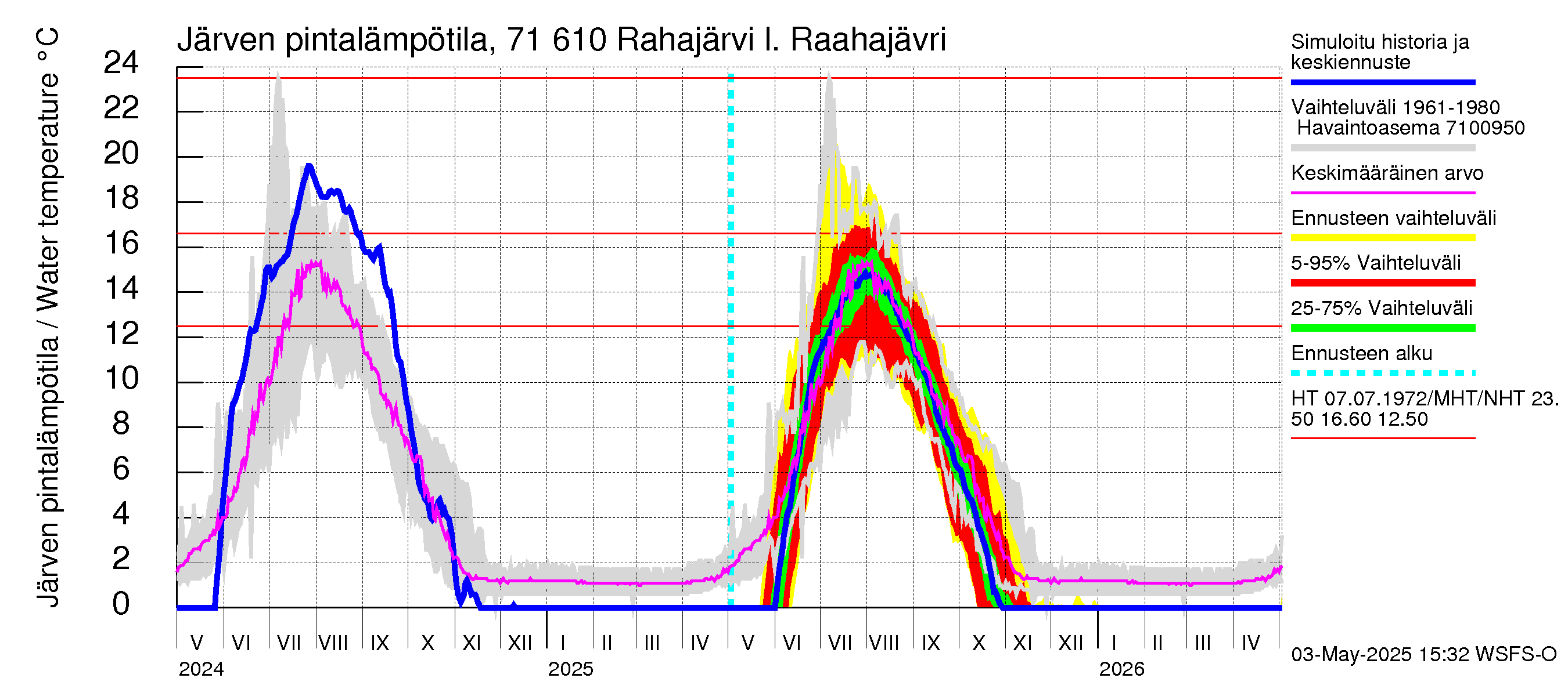 Paatsjoen vesistöalue - Rahajärvi: Järven pintalämpötila
