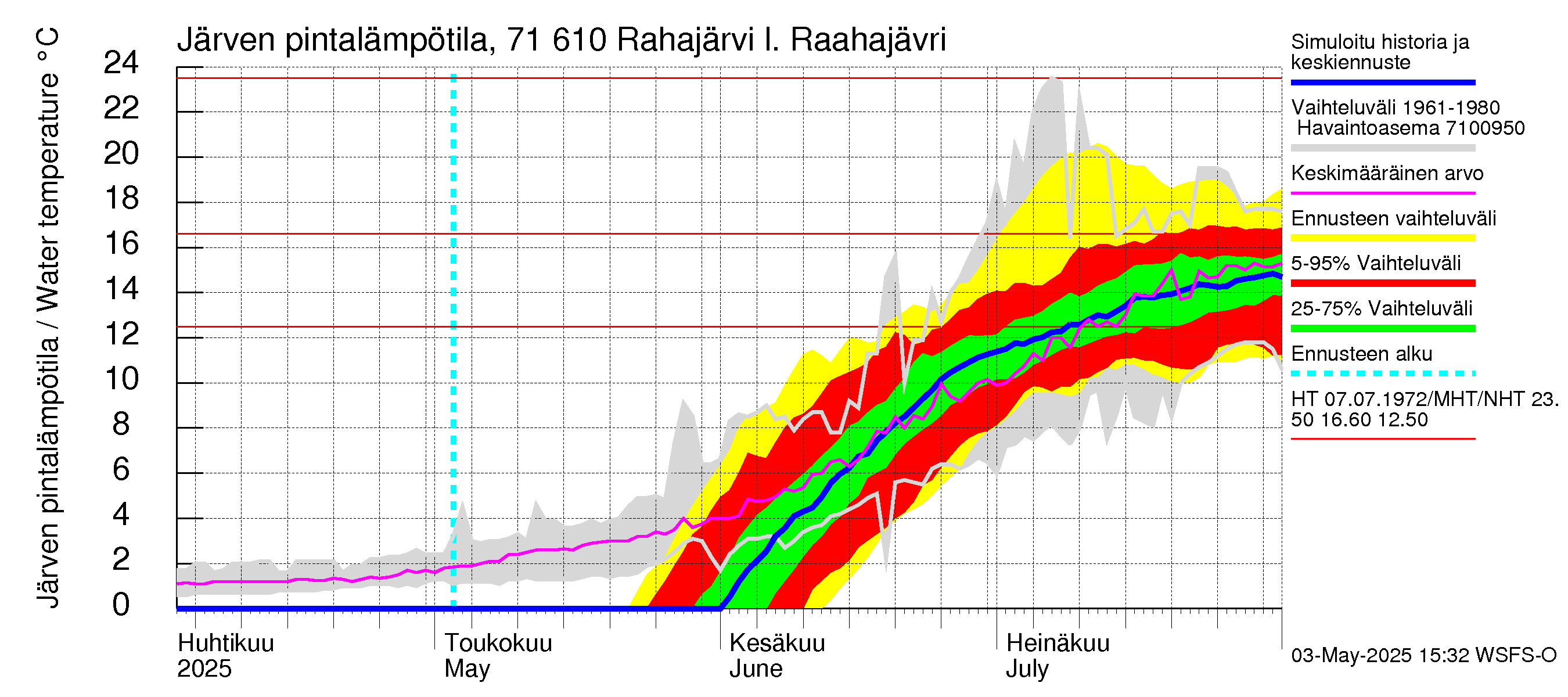 Paatsjoen vesistöalue - Rahajärvi: Järven pintalämpötila