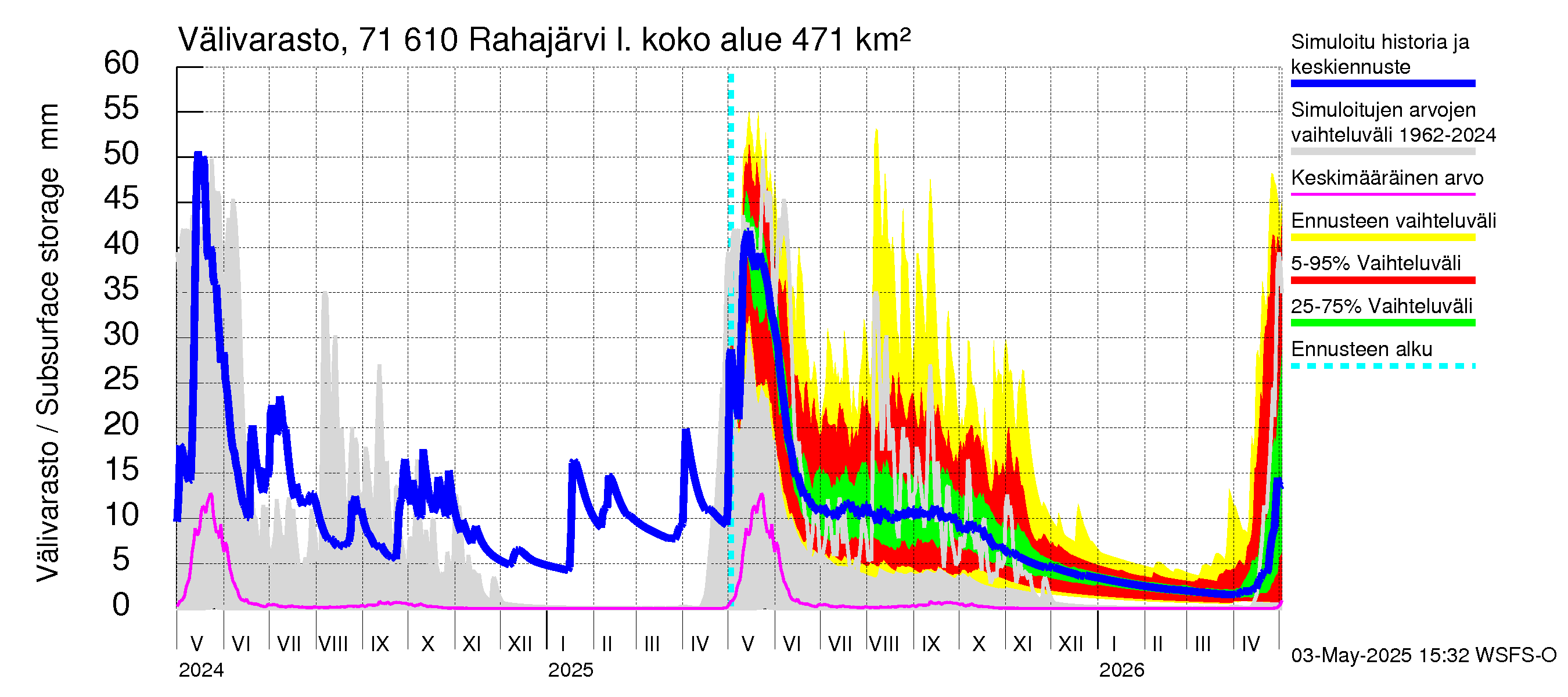 Paatsjoen vesistöalue - Rahajärvi: Välivarasto