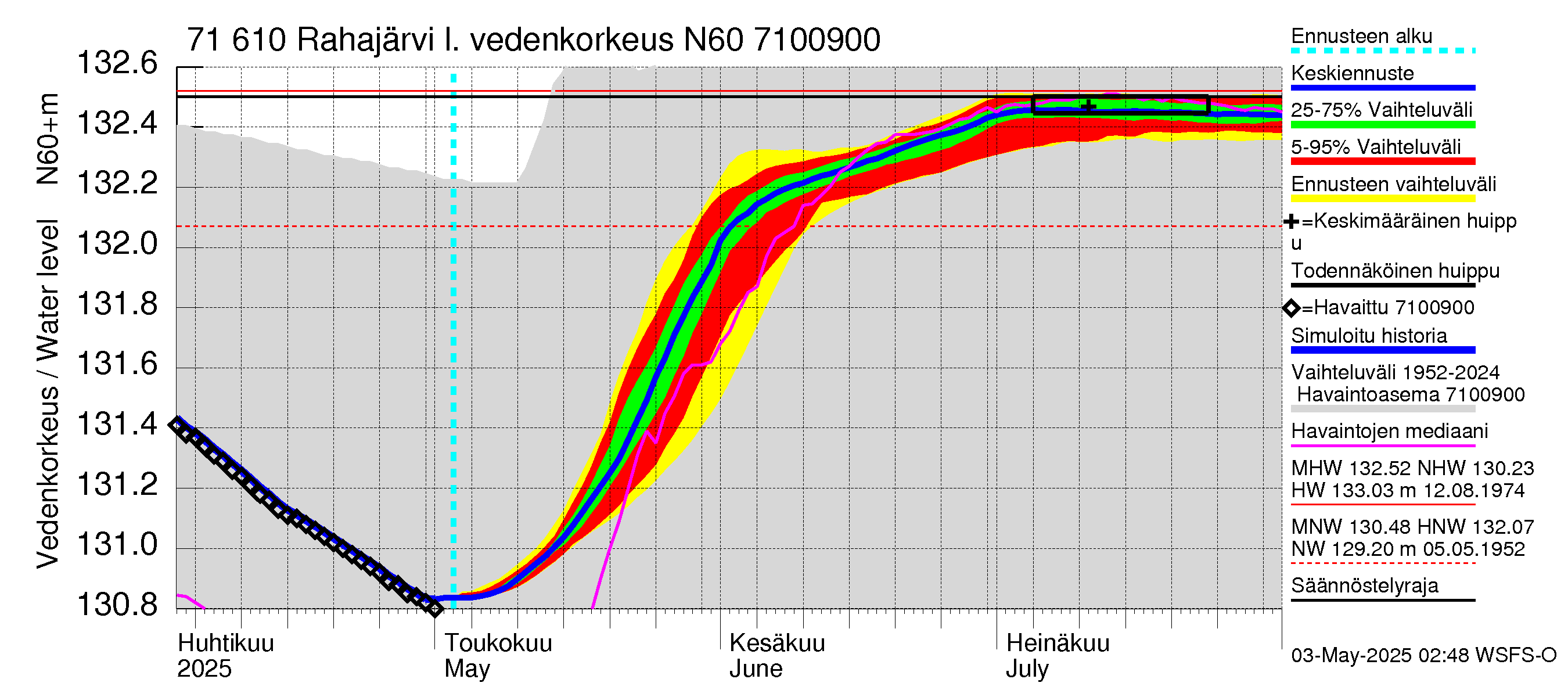 Paatsjoen vesistöalue - Rahajärvi: Vedenkorkeus - jakaumaennuste
