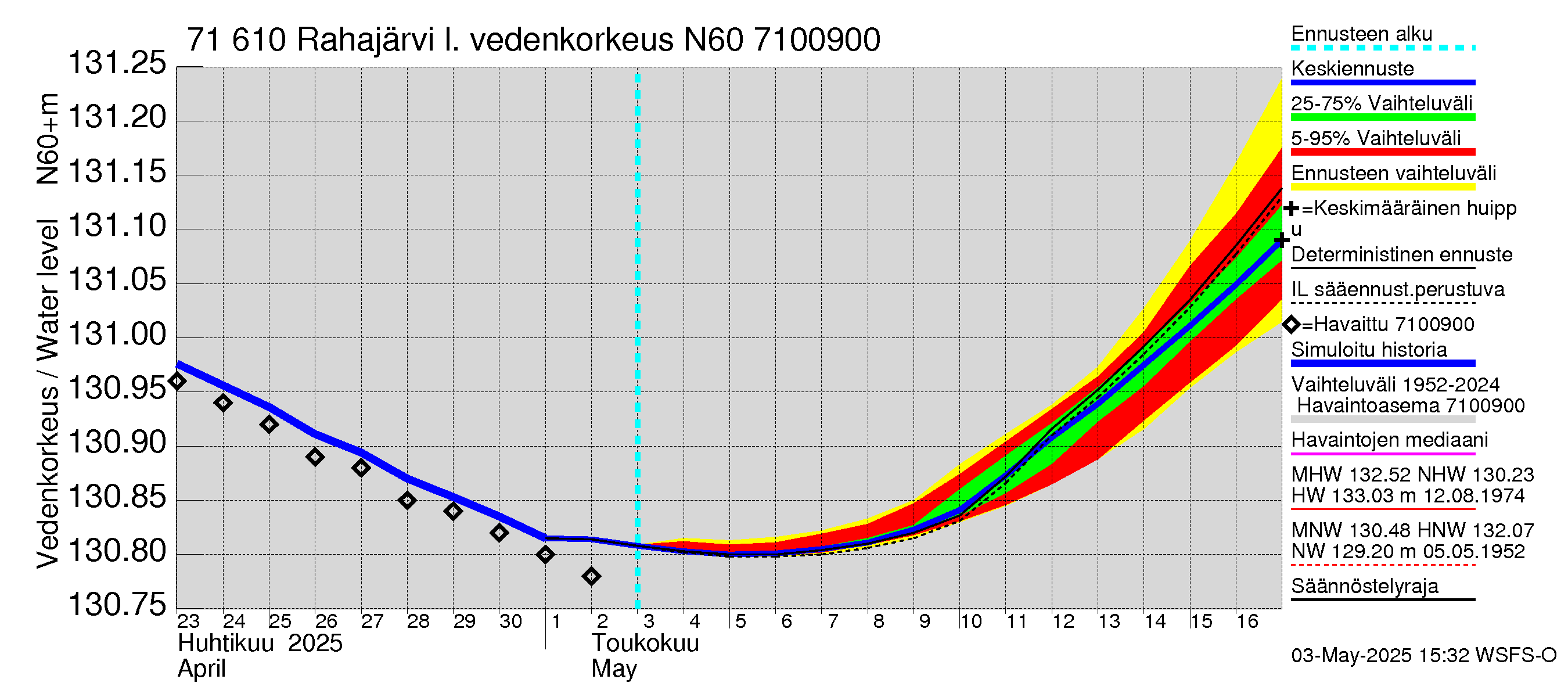 Paatsjoen vesistöalue - Rahajärvi: Vedenkorkeus - jakaumaennuste