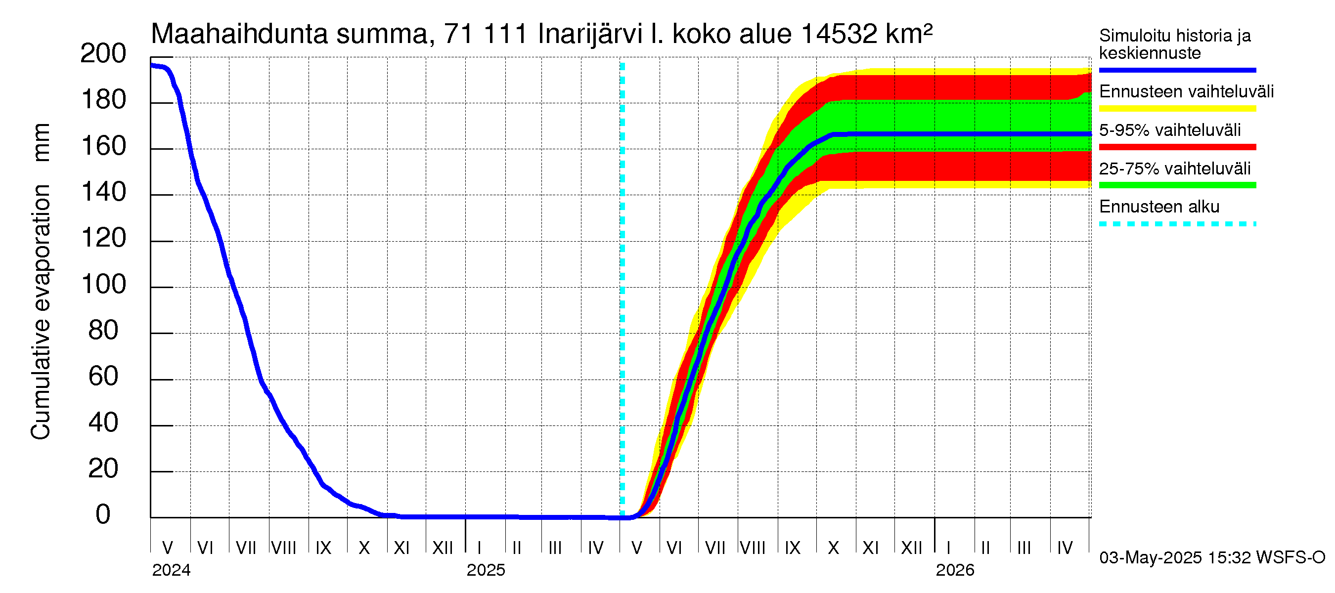 Paatsjoen vesistöalue - Inarijärvi Nellim: Haihdunta maa-alueelta - summa