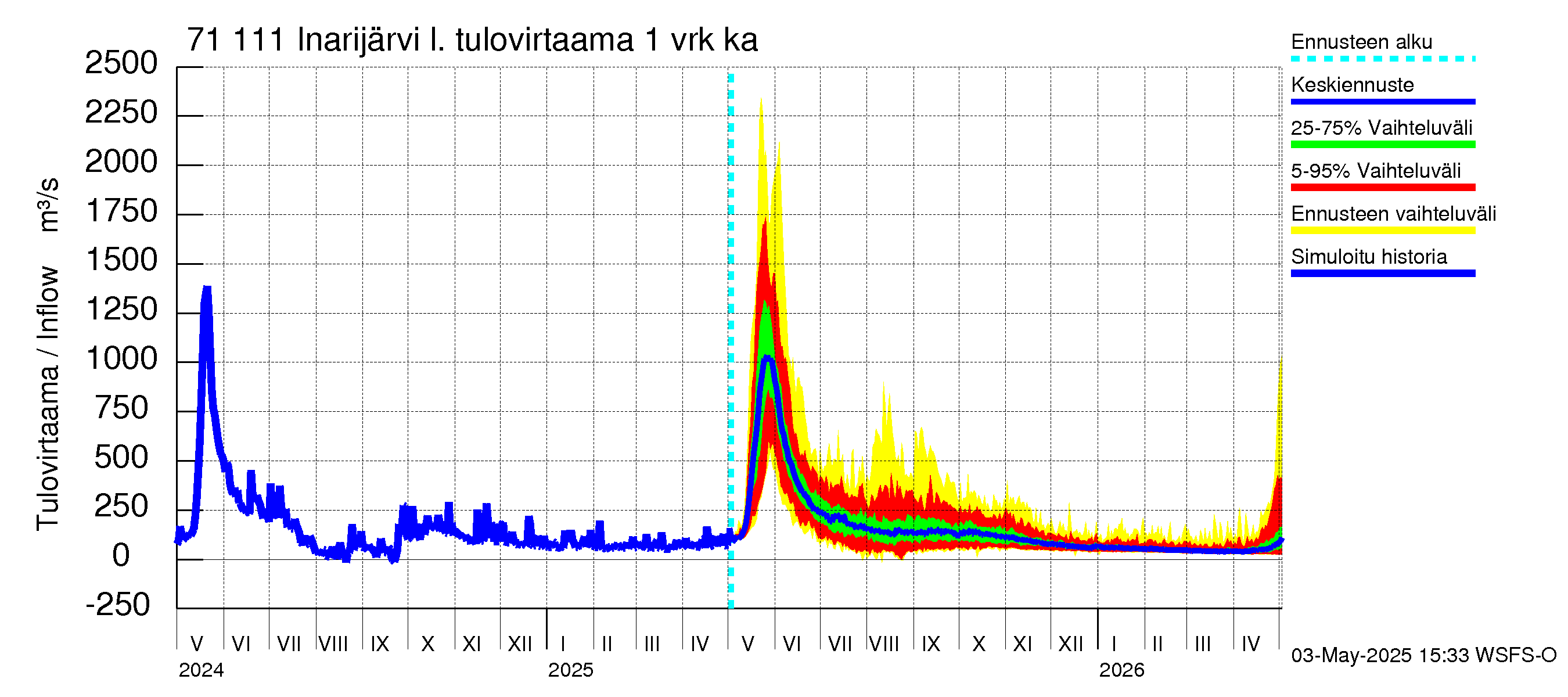 Paatsjoen vesistöalue - Inarijärvi Nellim: Tulovirtaama - jakaumaennuste