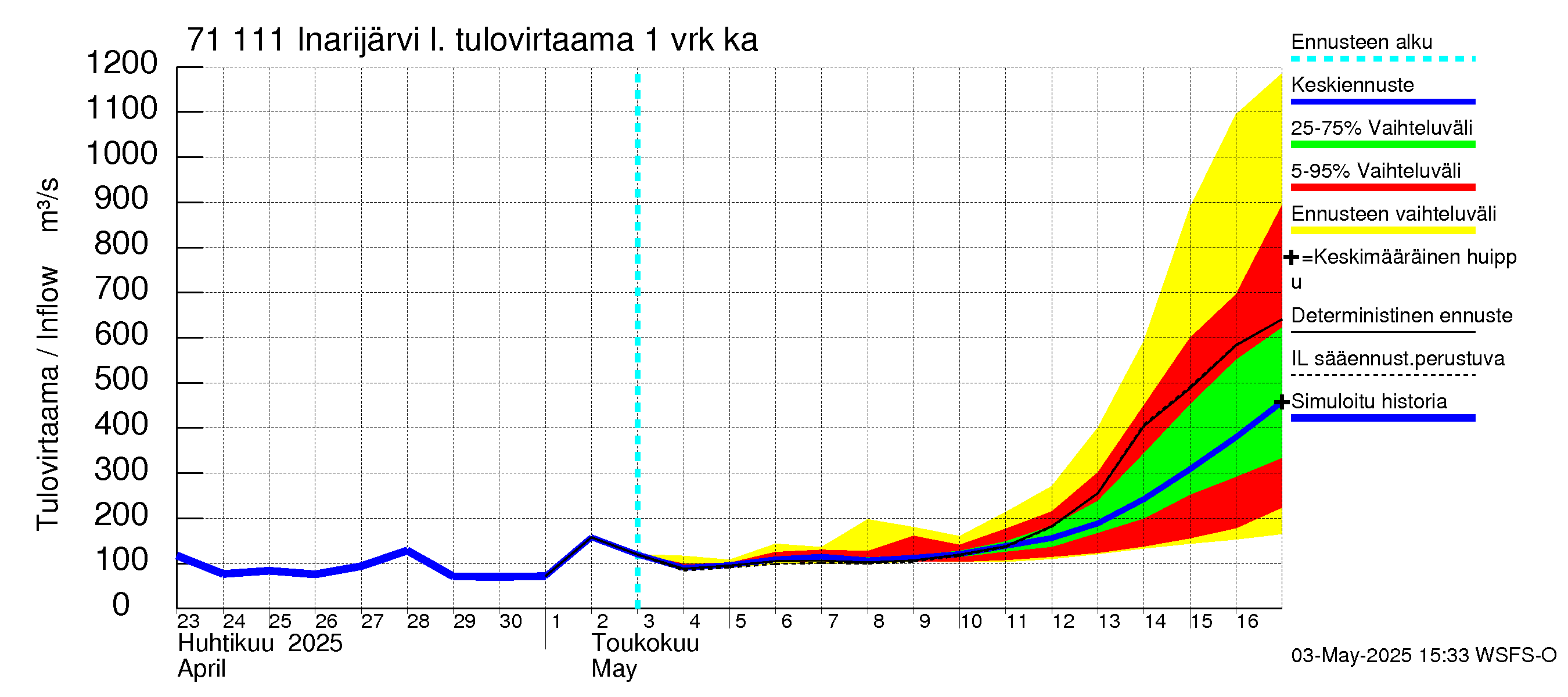 Paatsjoen vesistöalue - Inarijärvi Nellim: Tulovirtaama - jakaumaennuste