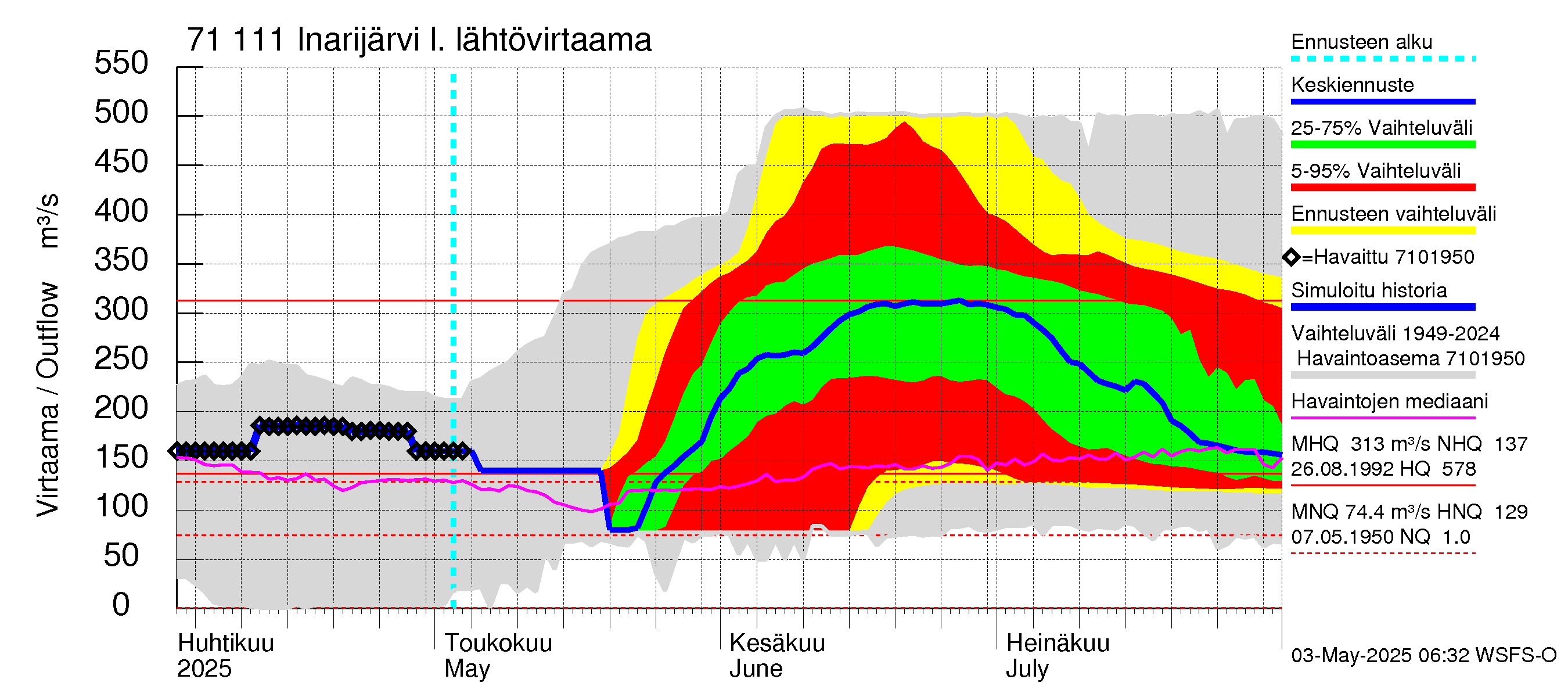 Paatsjoen vesistöalue - Inarijärvi Nellim: Lähtövirtaama / juoksutus - jakaumaennuste
