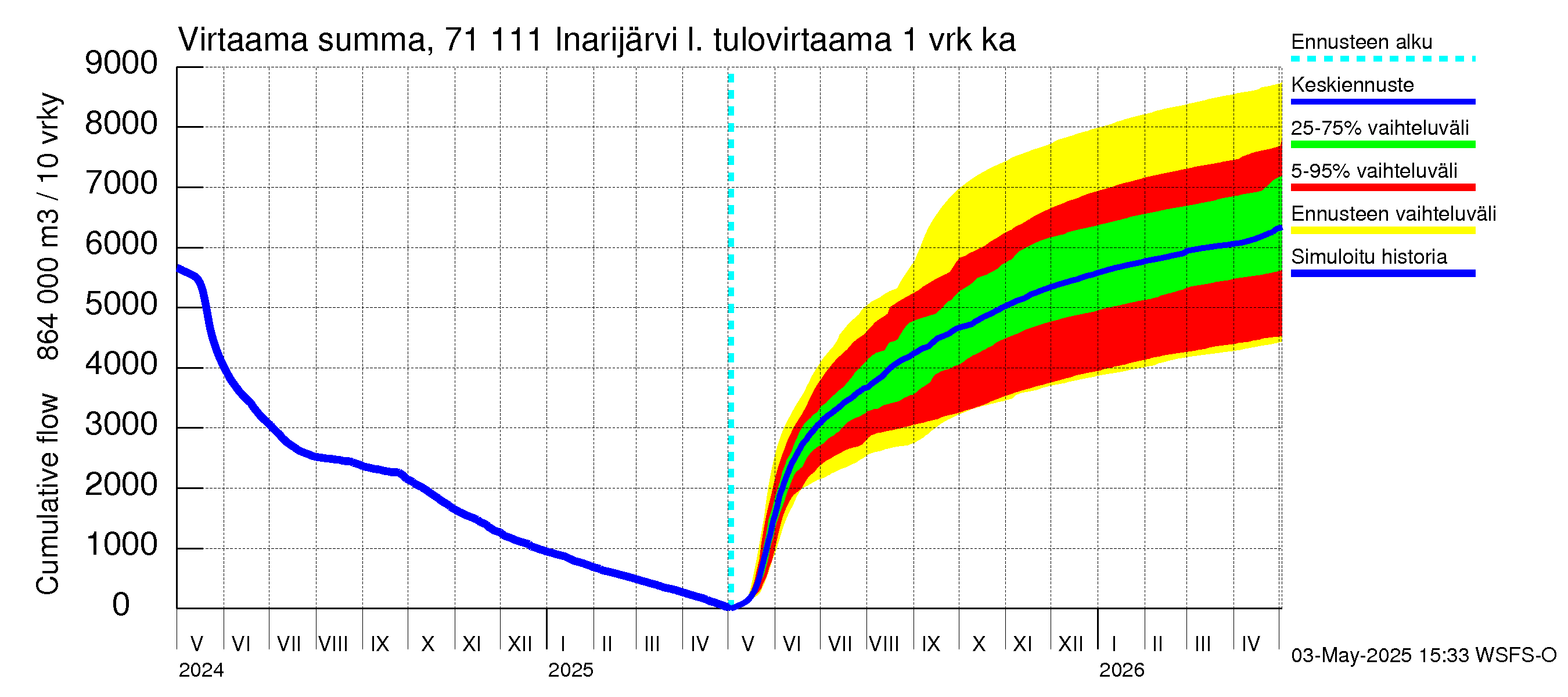 Paatsjoen vesistöalue - Inarijärvi Nellim: Tulovirtaama - summa
