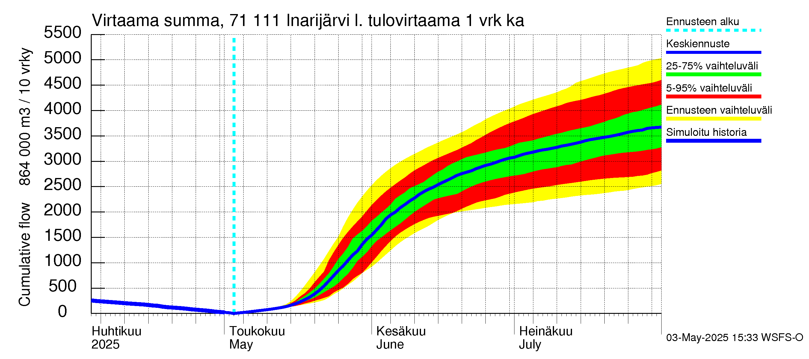 Paatsjoen vesistöalue - Inarijärvi Nellim: Tulovirtaama - summa