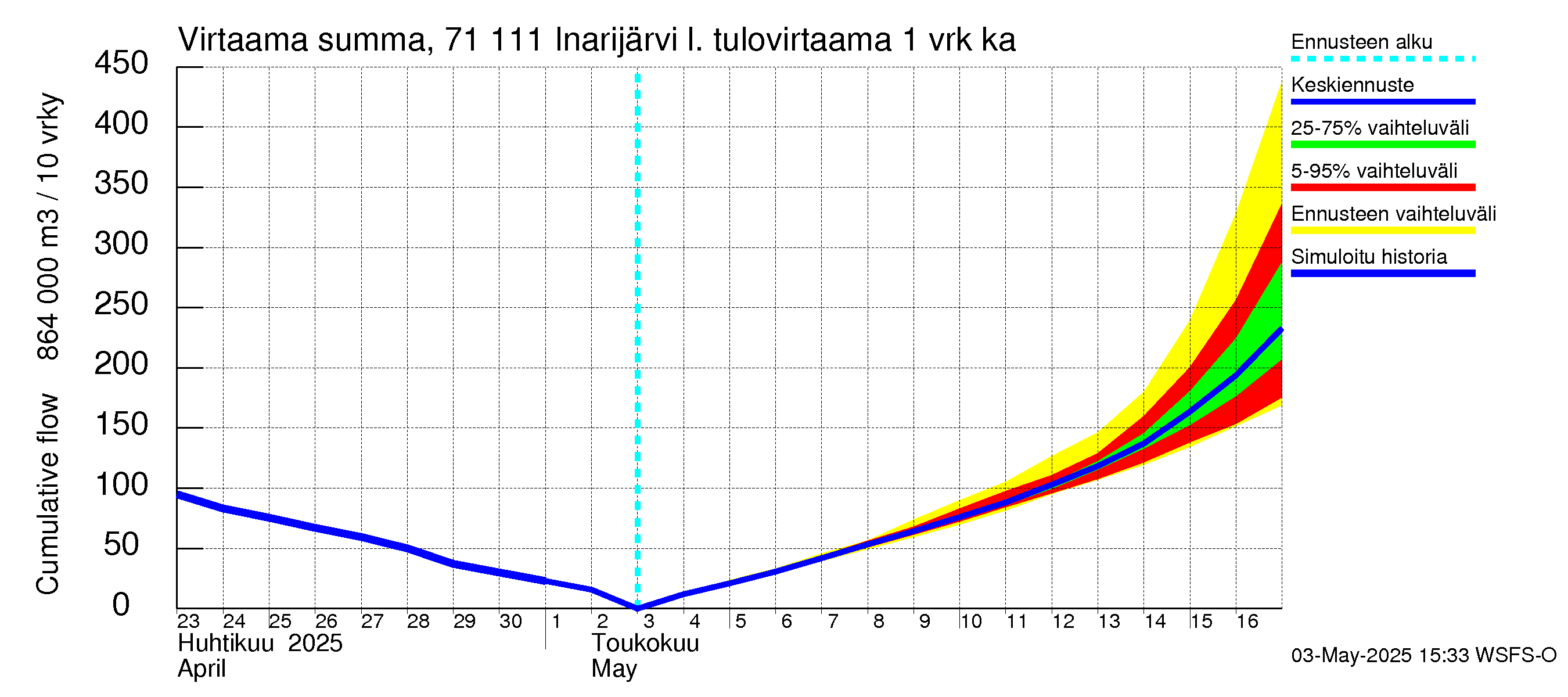 Paatsjoen vesistöalue - Inarijärvi Nellim: Tulovirtaama - summa