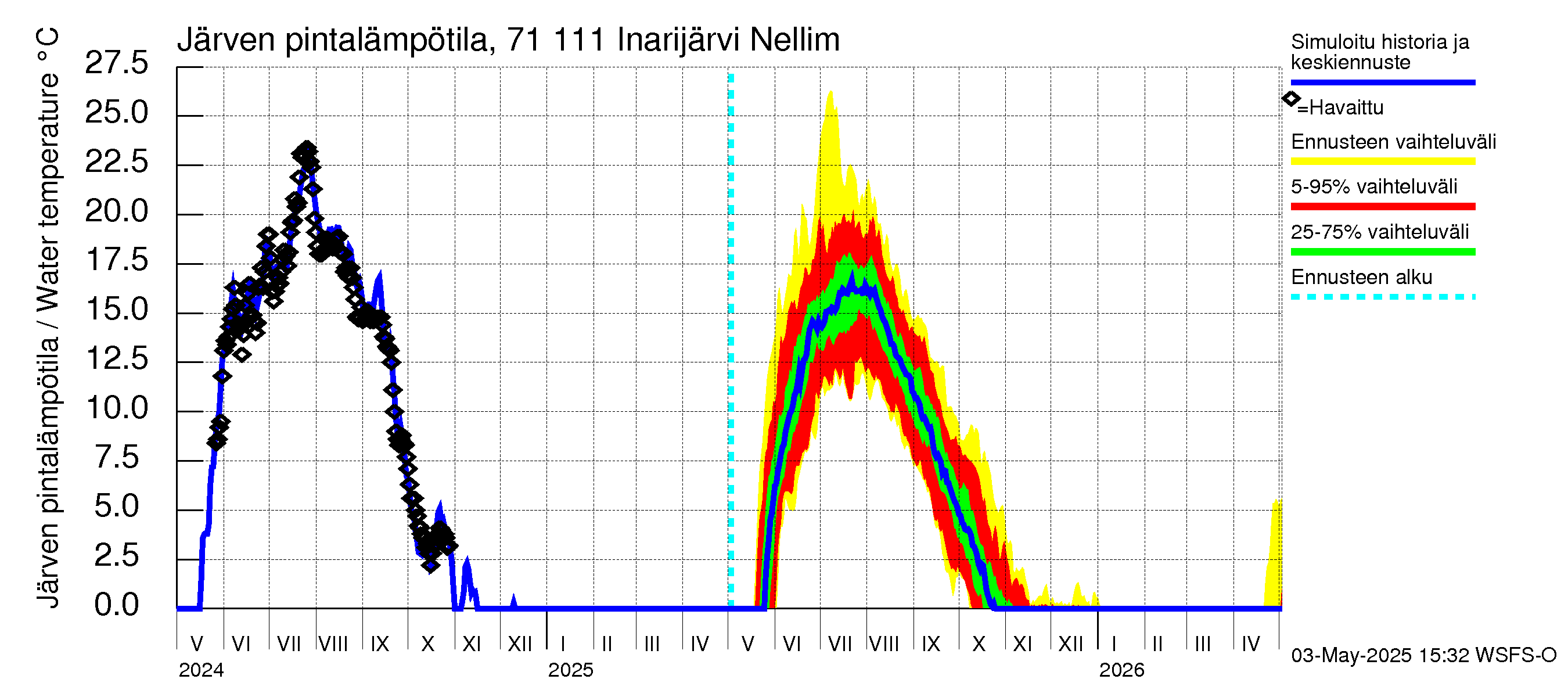 Paatsjoen vesistöalue - Inarijärvi Nellim: Järven pintalämpötila